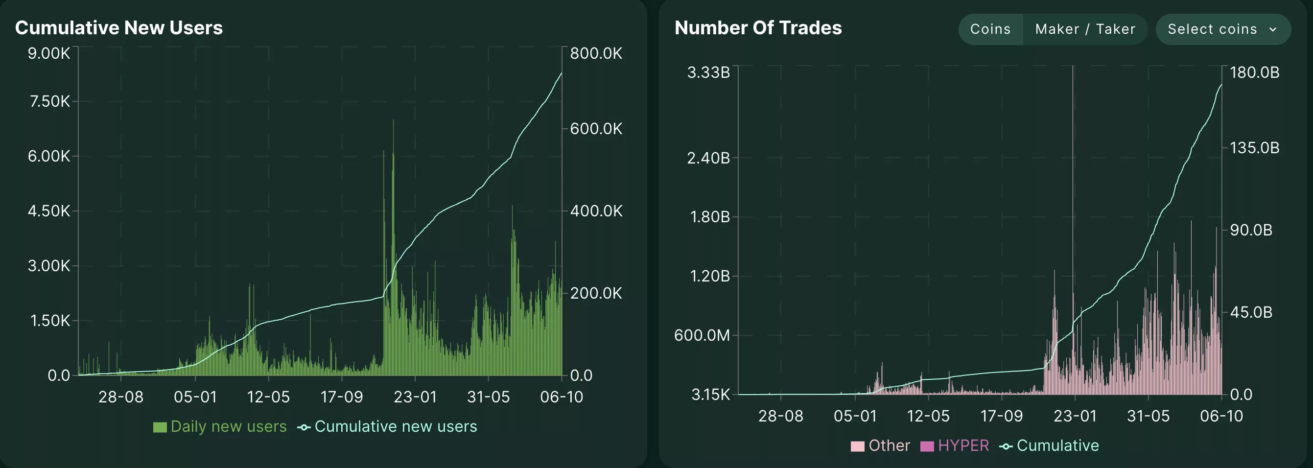 Hyperliquid price consolidates near $45 as on-chain data show new users increase - 2