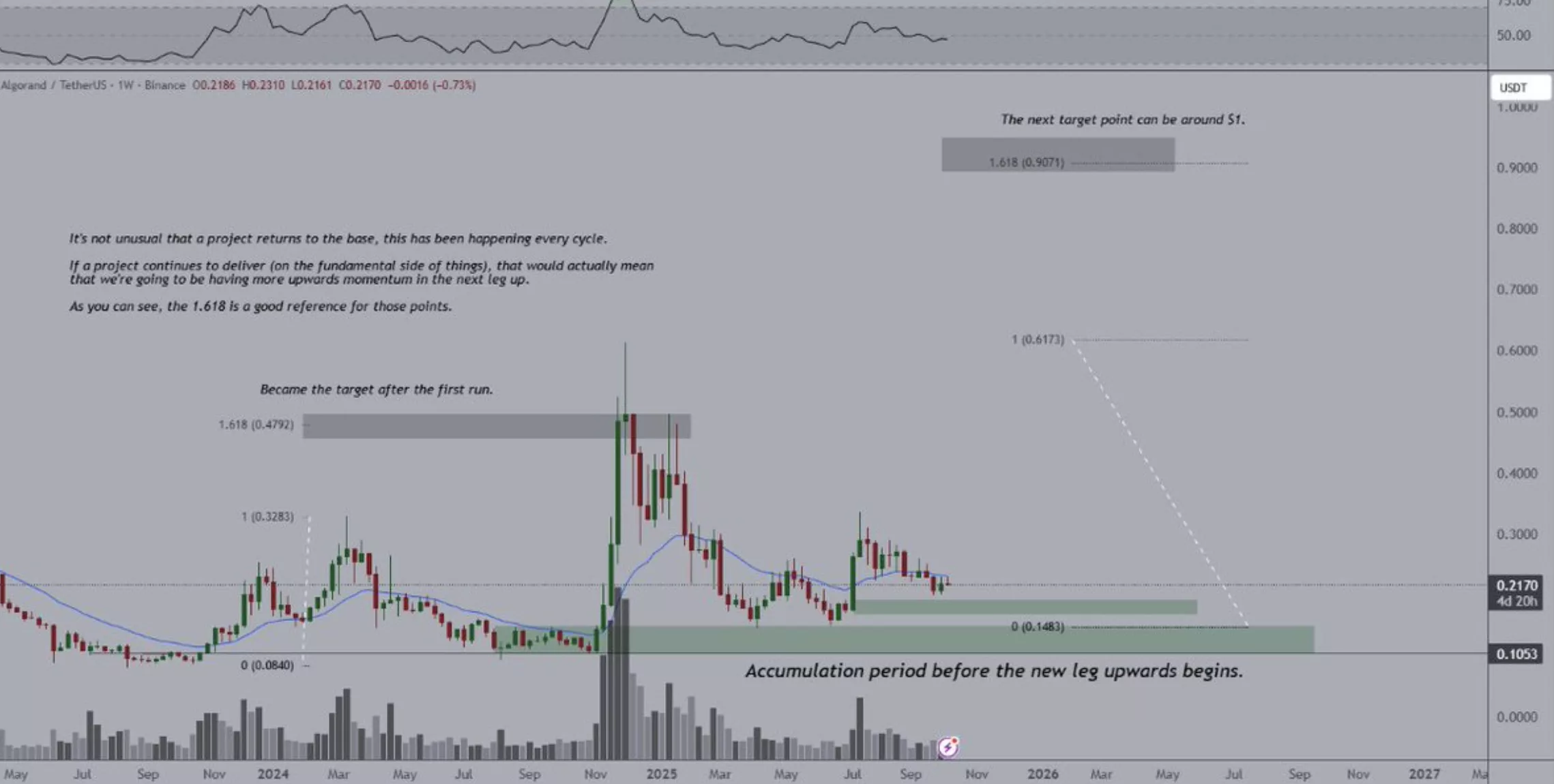 Algorand price could run towards $1 if this happens - 2
