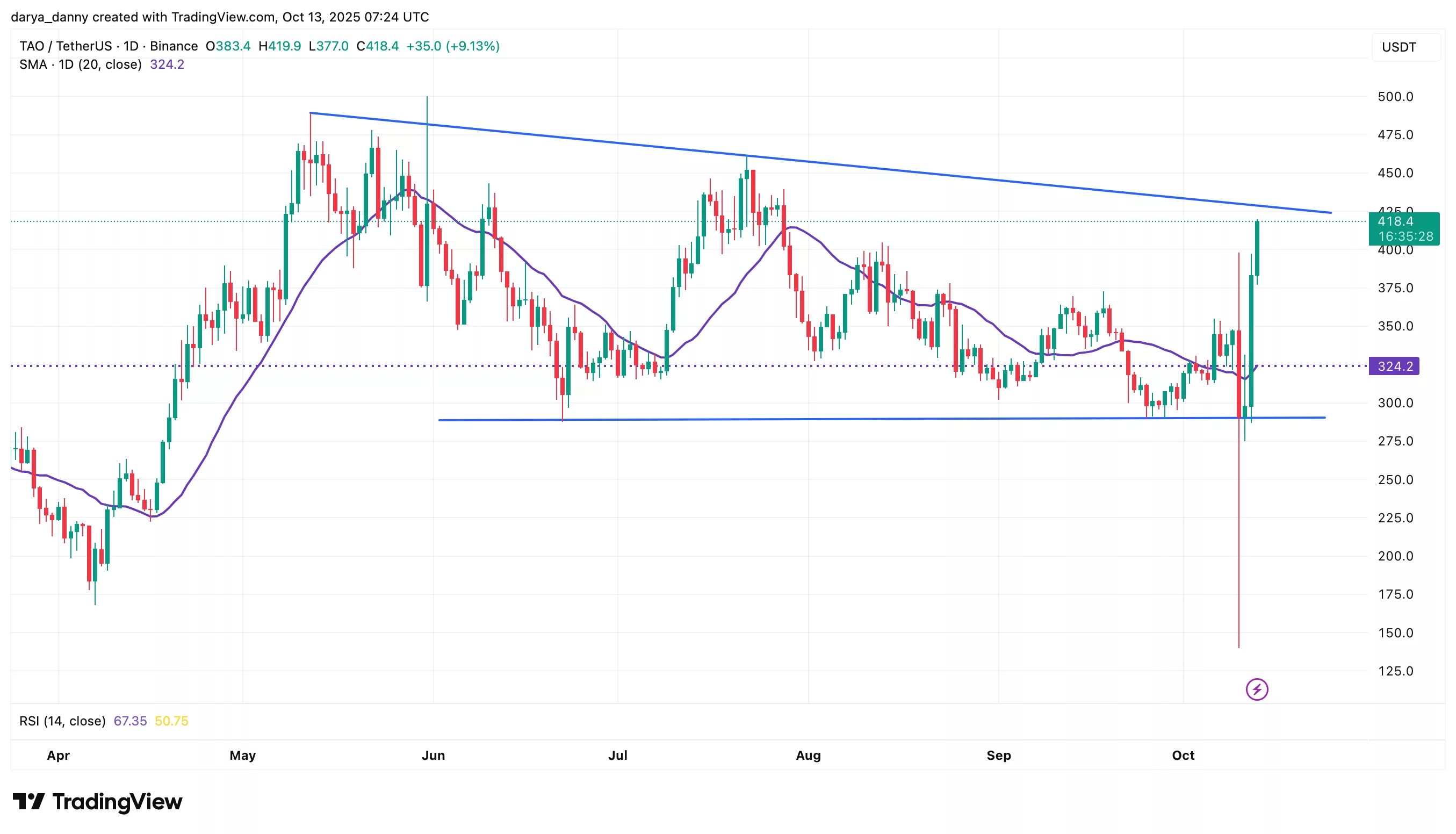 Crypto prices today: MNT and TAO lead market rebound with double-digit gains - 2