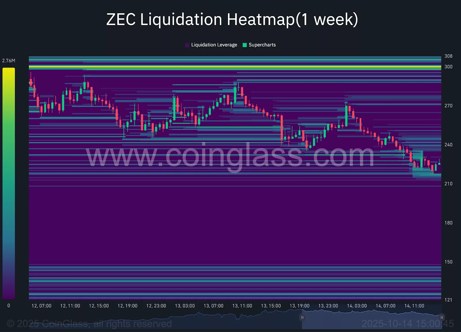 ZEC 1-week liquidation heatmap.