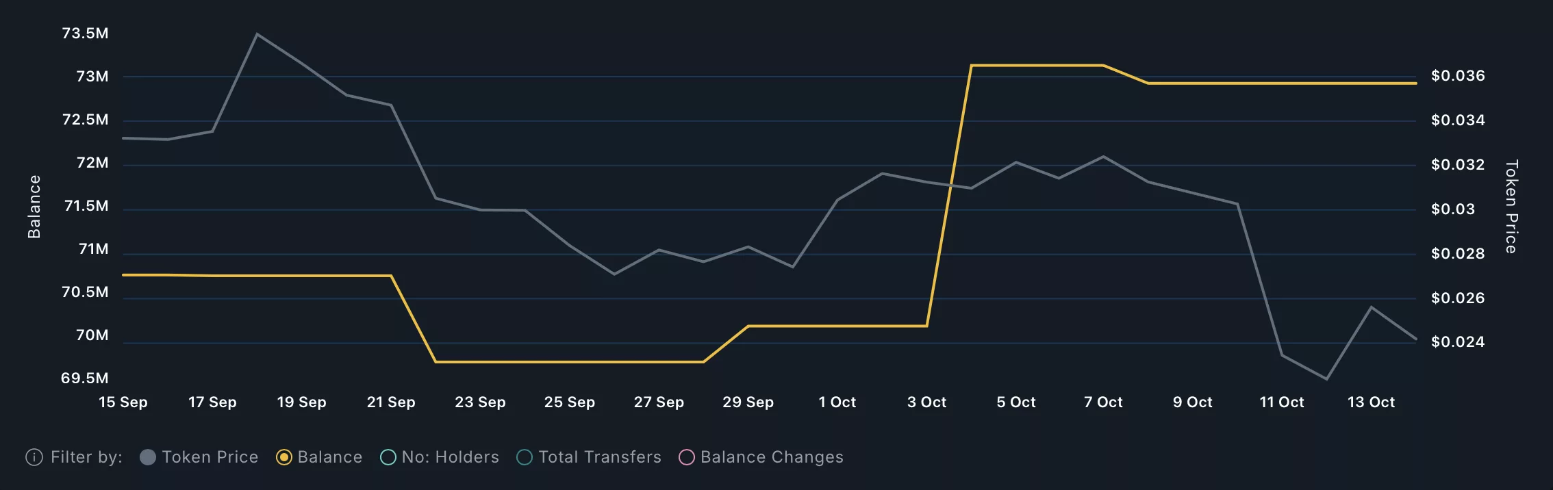 Pengu price holds $0.021 support as smart money inflows rise, is a reversal coming? - 2
