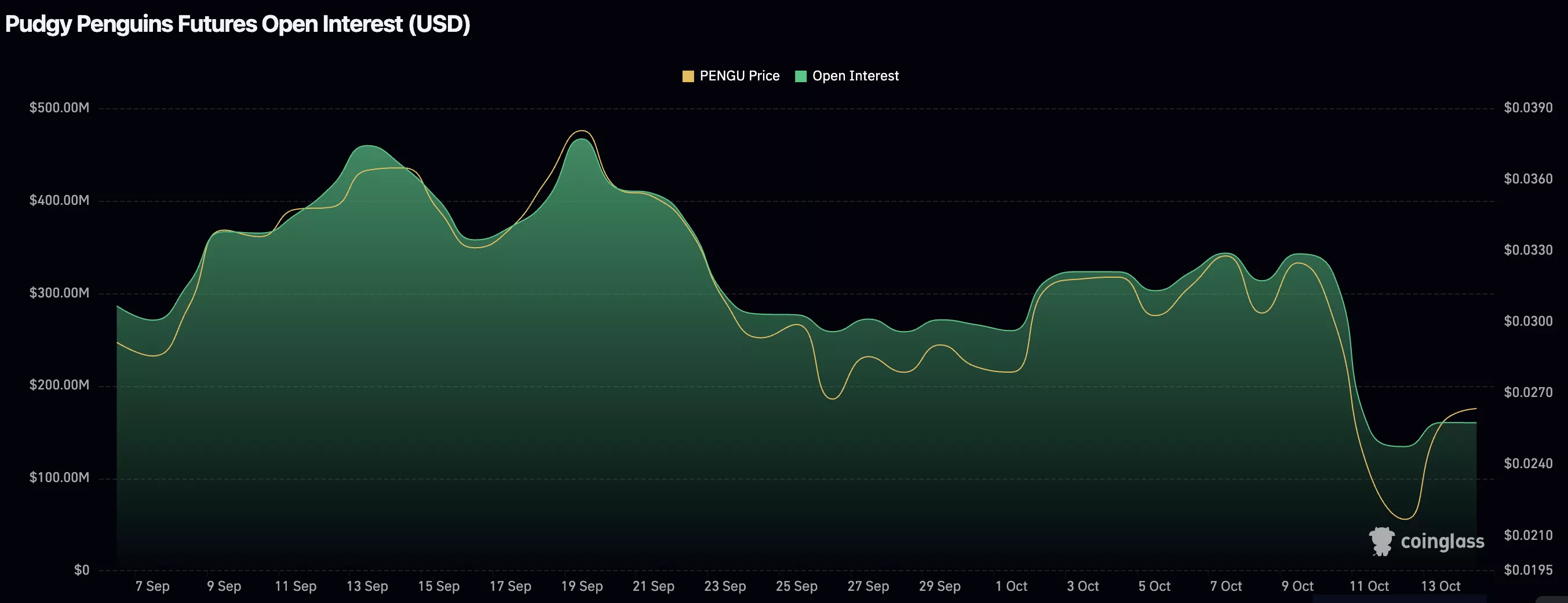 Pengu price holds support at $0.023 as Open Interest rebounds, reversal ahead? - 2