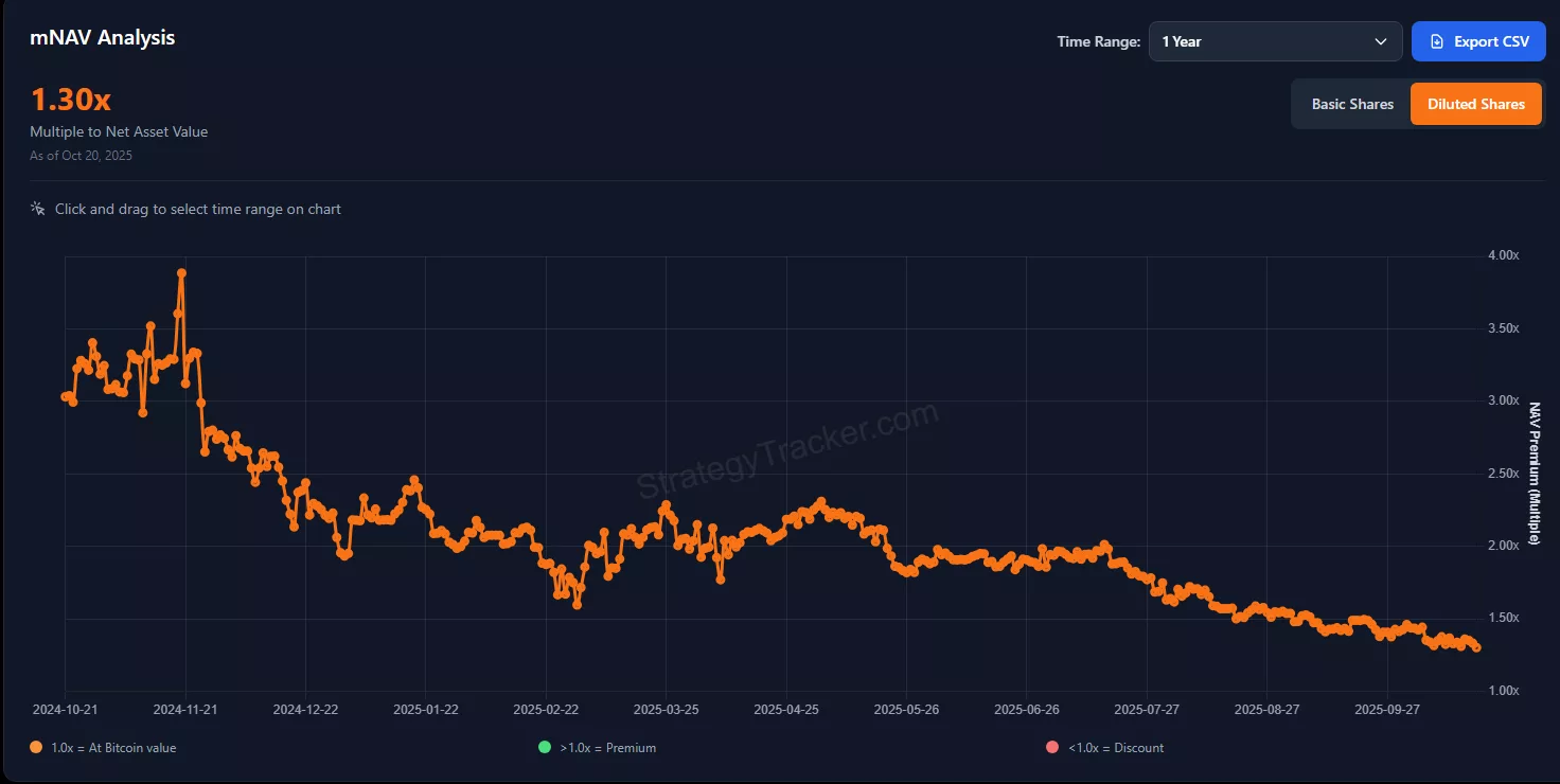 Strategy's mNAV has fallen to year-long lows of 1.30x | Source: Strategy Tracker