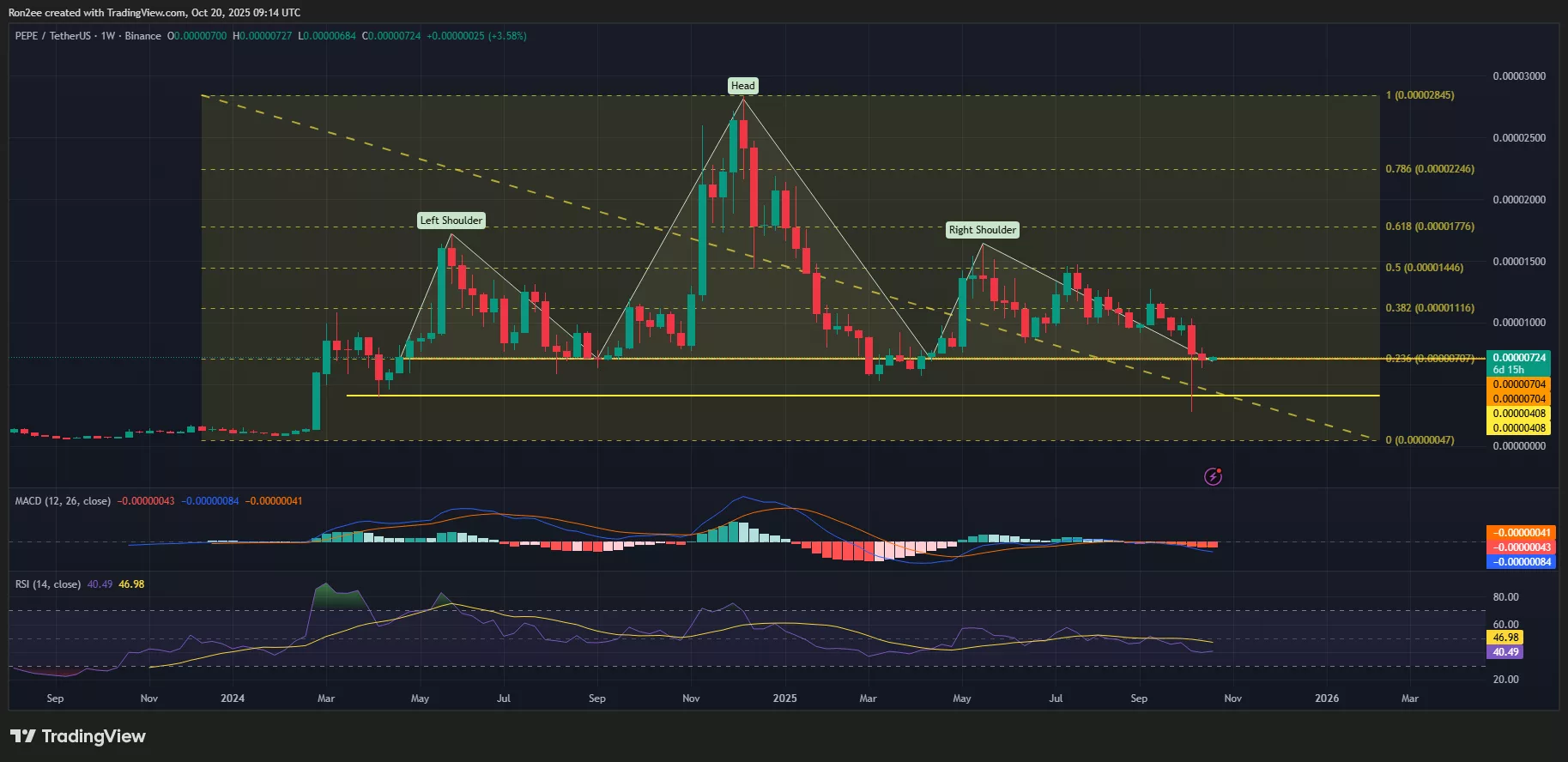 PEPE coin price has formed a bearish head and shoulders on the weekly chart.