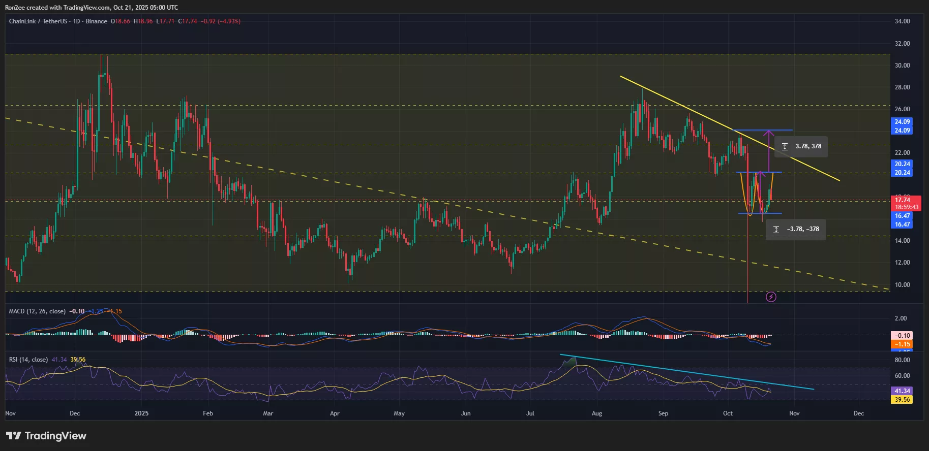 Chainlink price has formed a bullish reversal pattern on the daily chart.