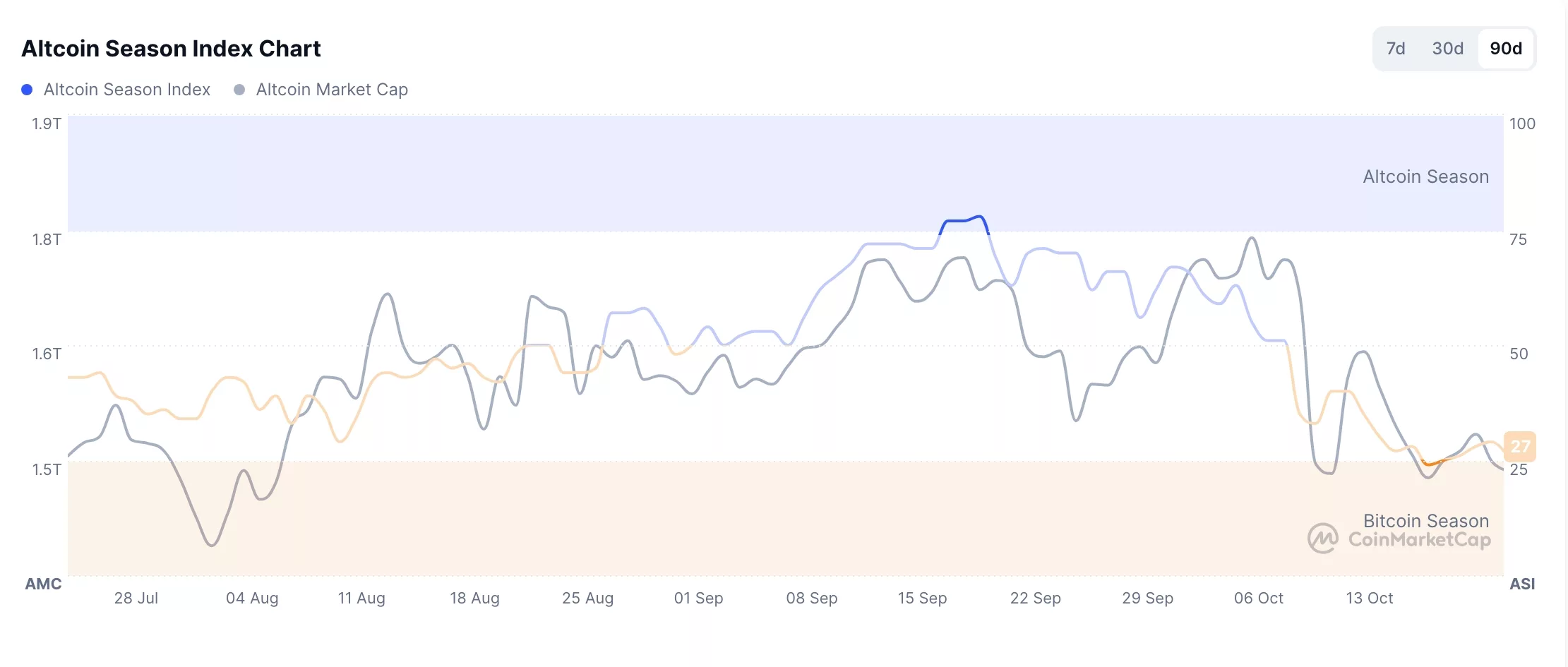 Altcoin Season Index chart