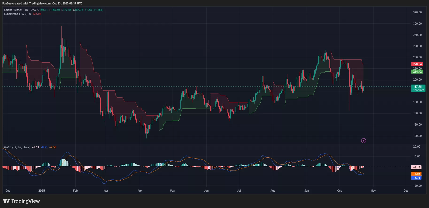 Solana Supertrend and MACD chart.