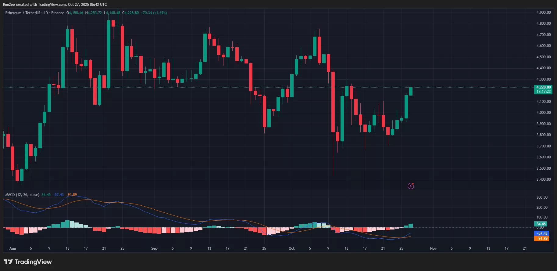 ETH MACD crossover.