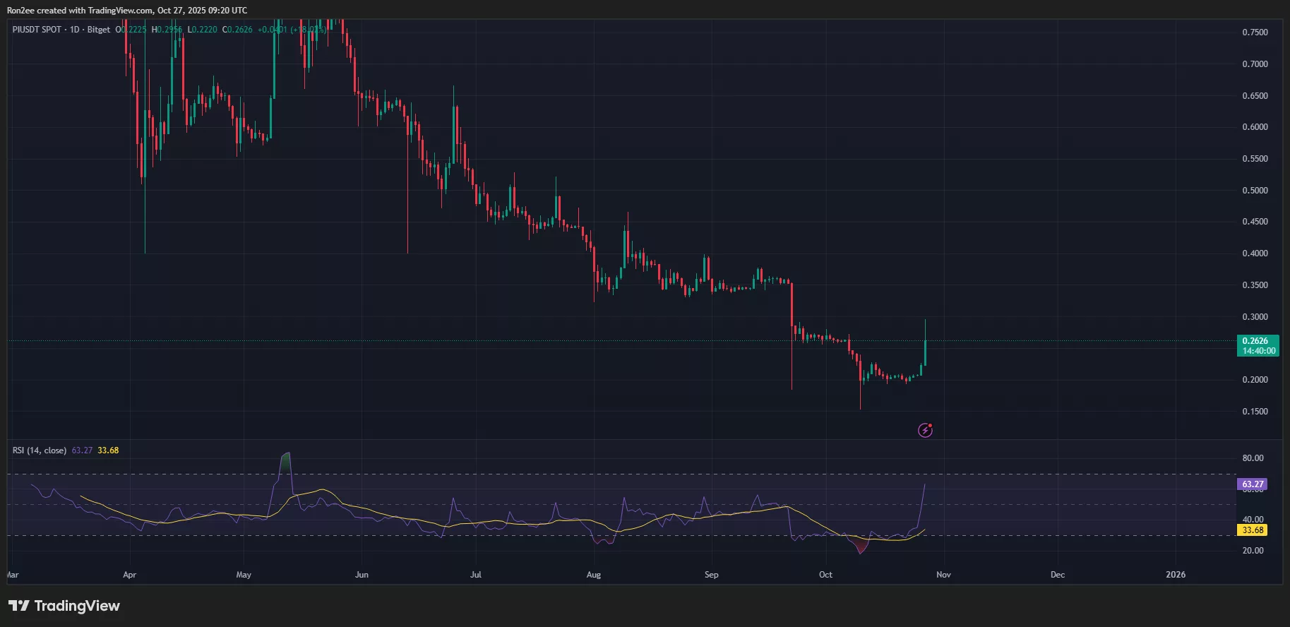 Pi coin RSI chart.