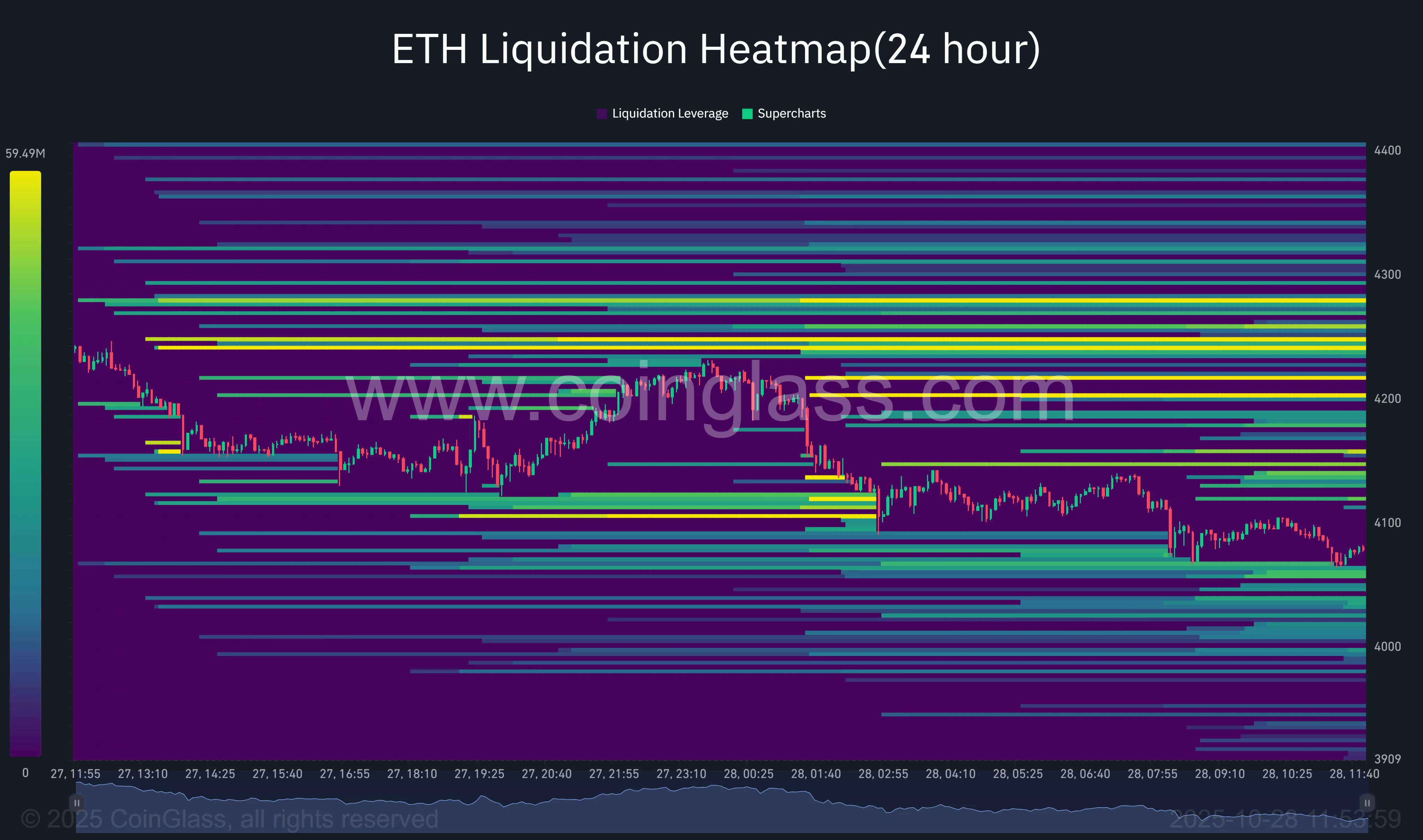 ETH liquidation heatmap shows squeeze risk above $4,100, with thin support below $3,900.