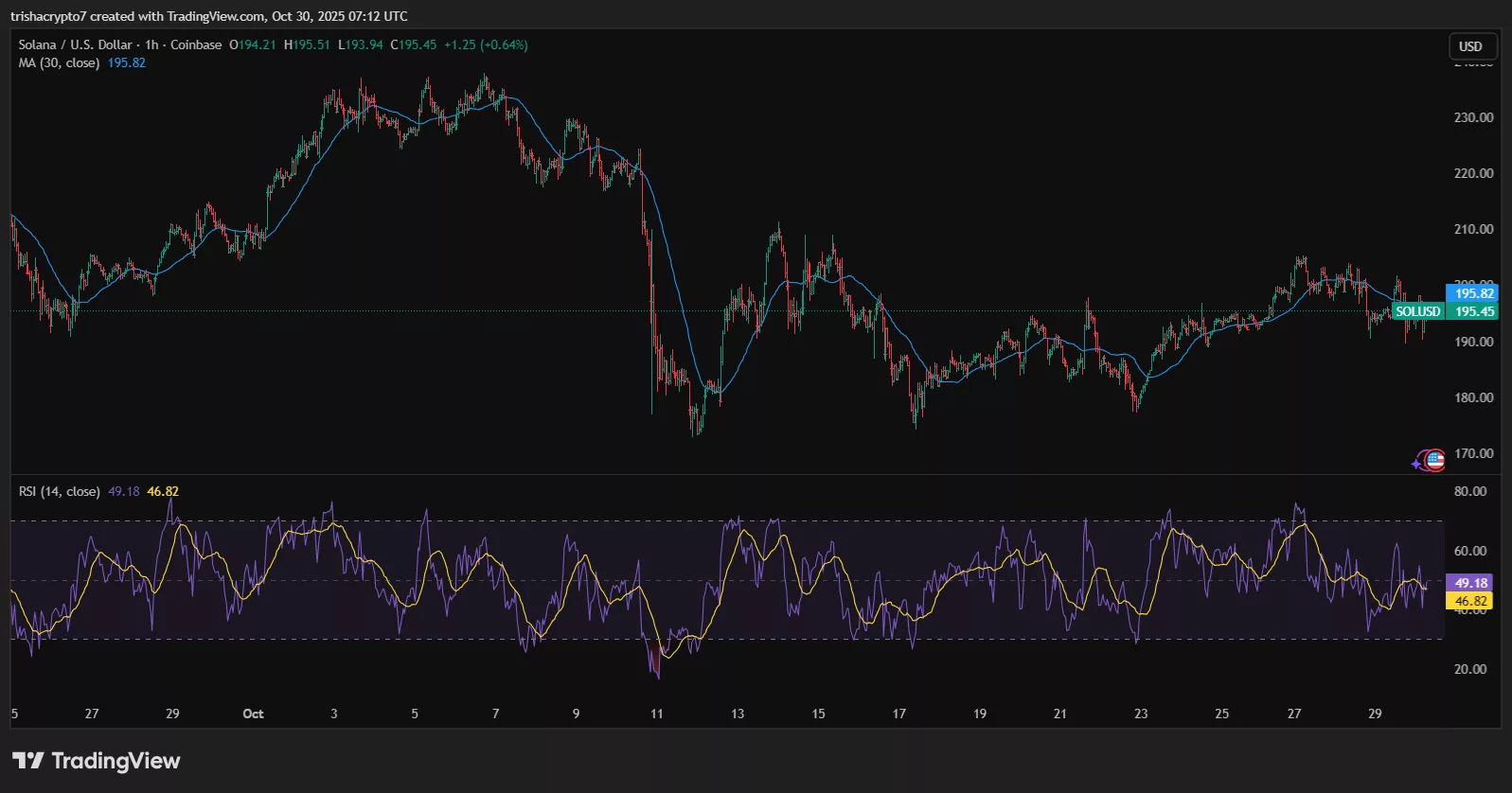 Solana ETFs live now: Where’s the $200 Solana price breakout? - 1