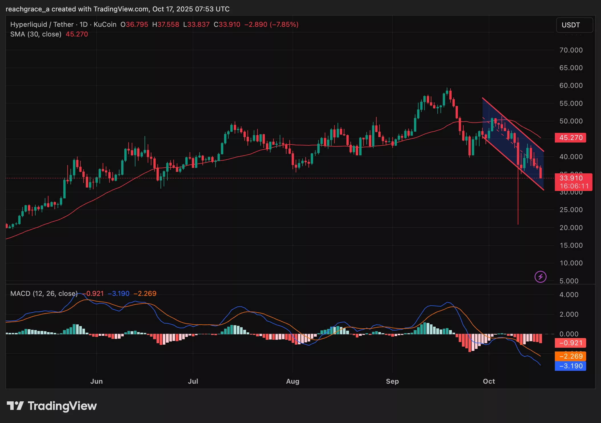 Chart showing Hyperliquid token price in descending channel despite recent HYPE ETF filings. 