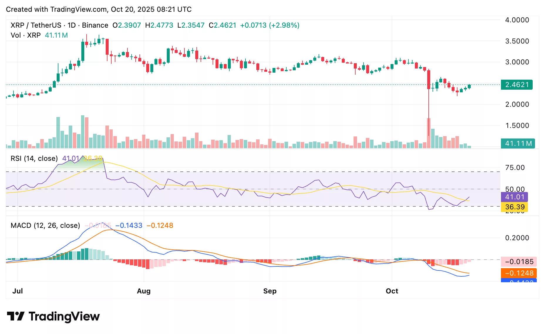 Screenshot of XRP price chart from crypto.news.
