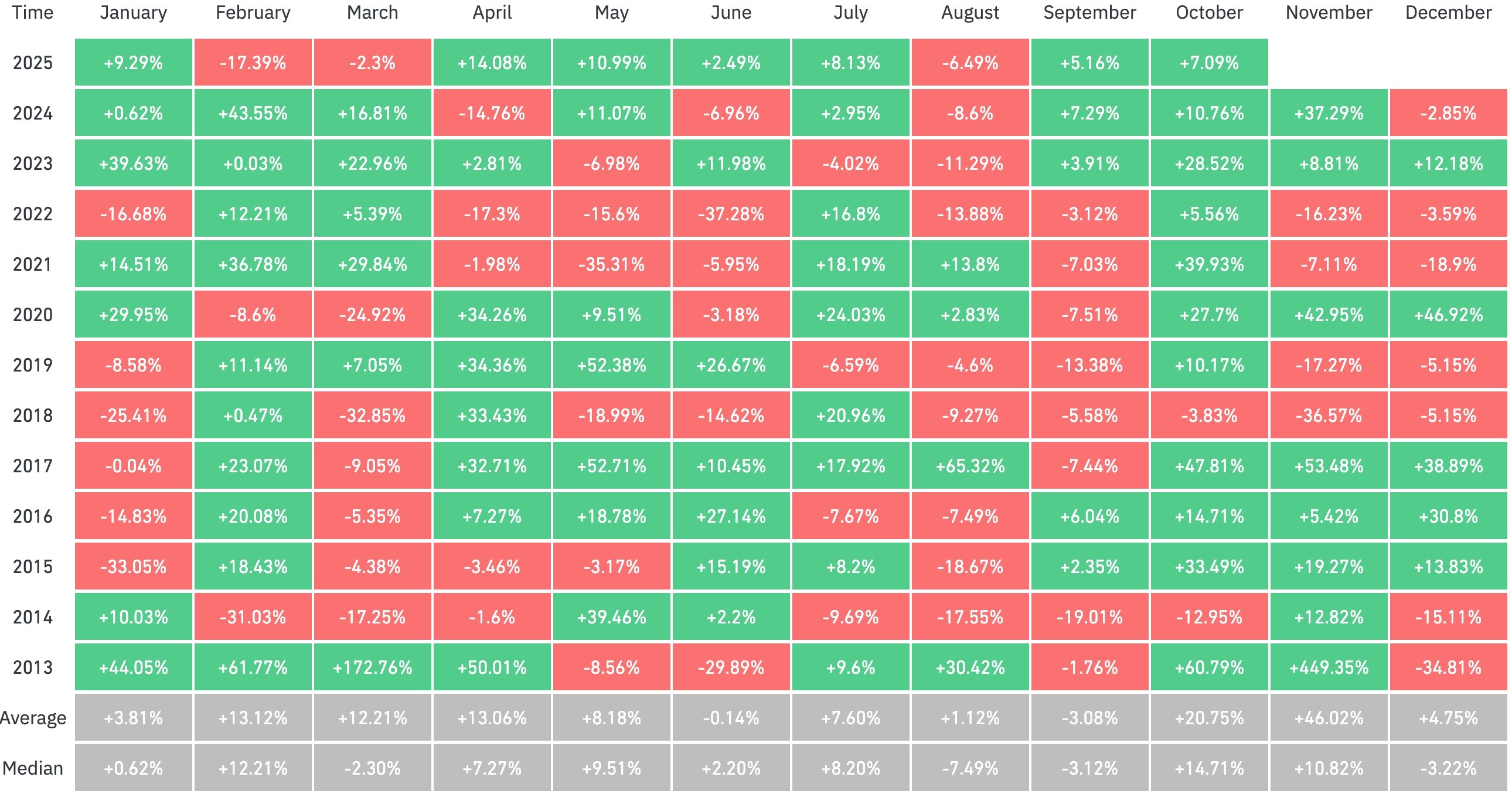 Bitcoin price return