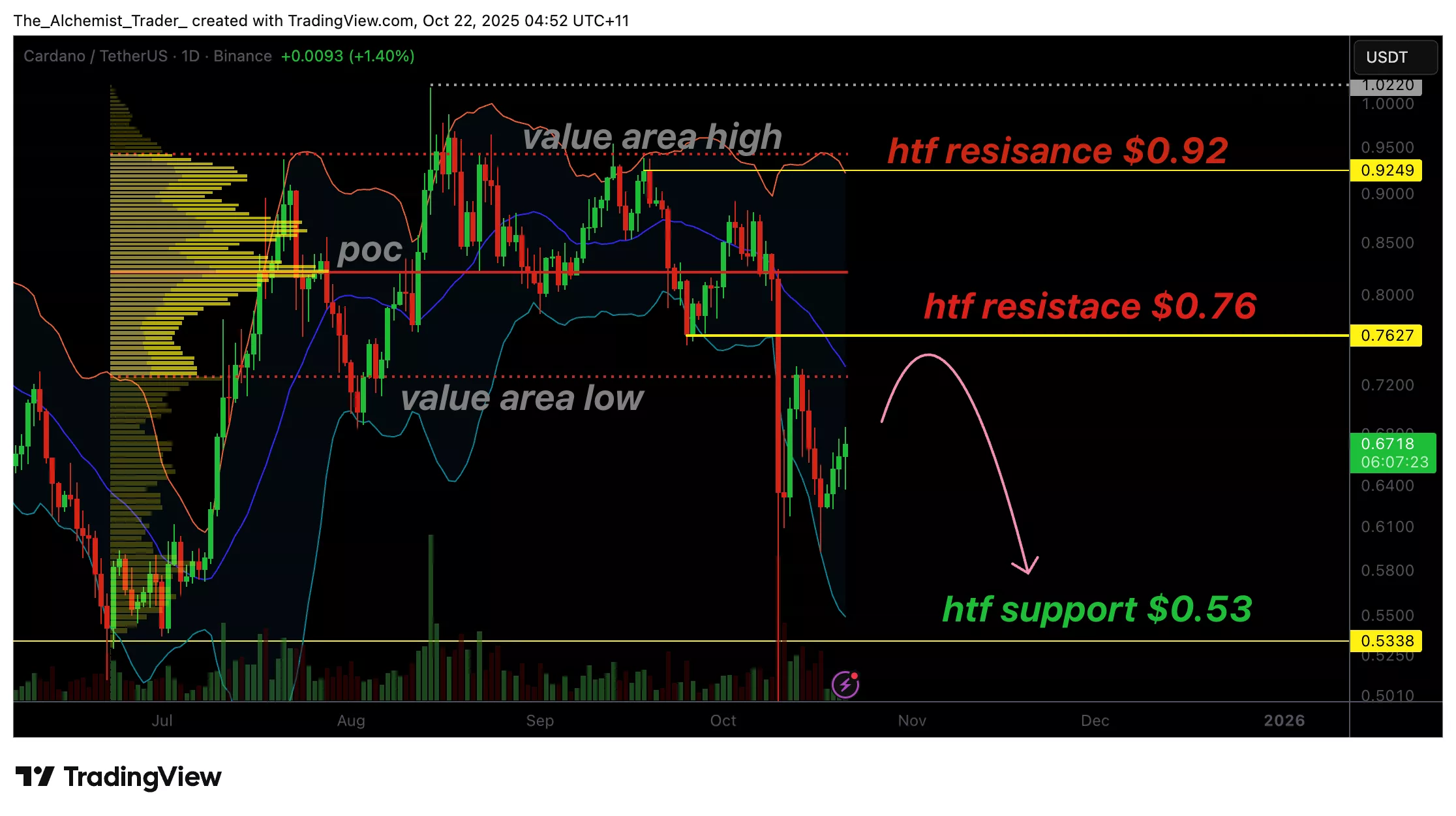 ADA price rebound on low volume raises risk of another leg down - 1
