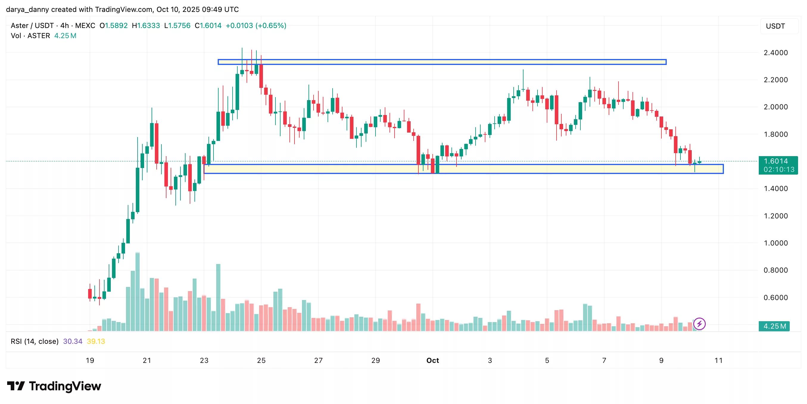ASTER price at risk of sliding to $0.70 as sentiment weakens after DeFiLlama delisting - 1