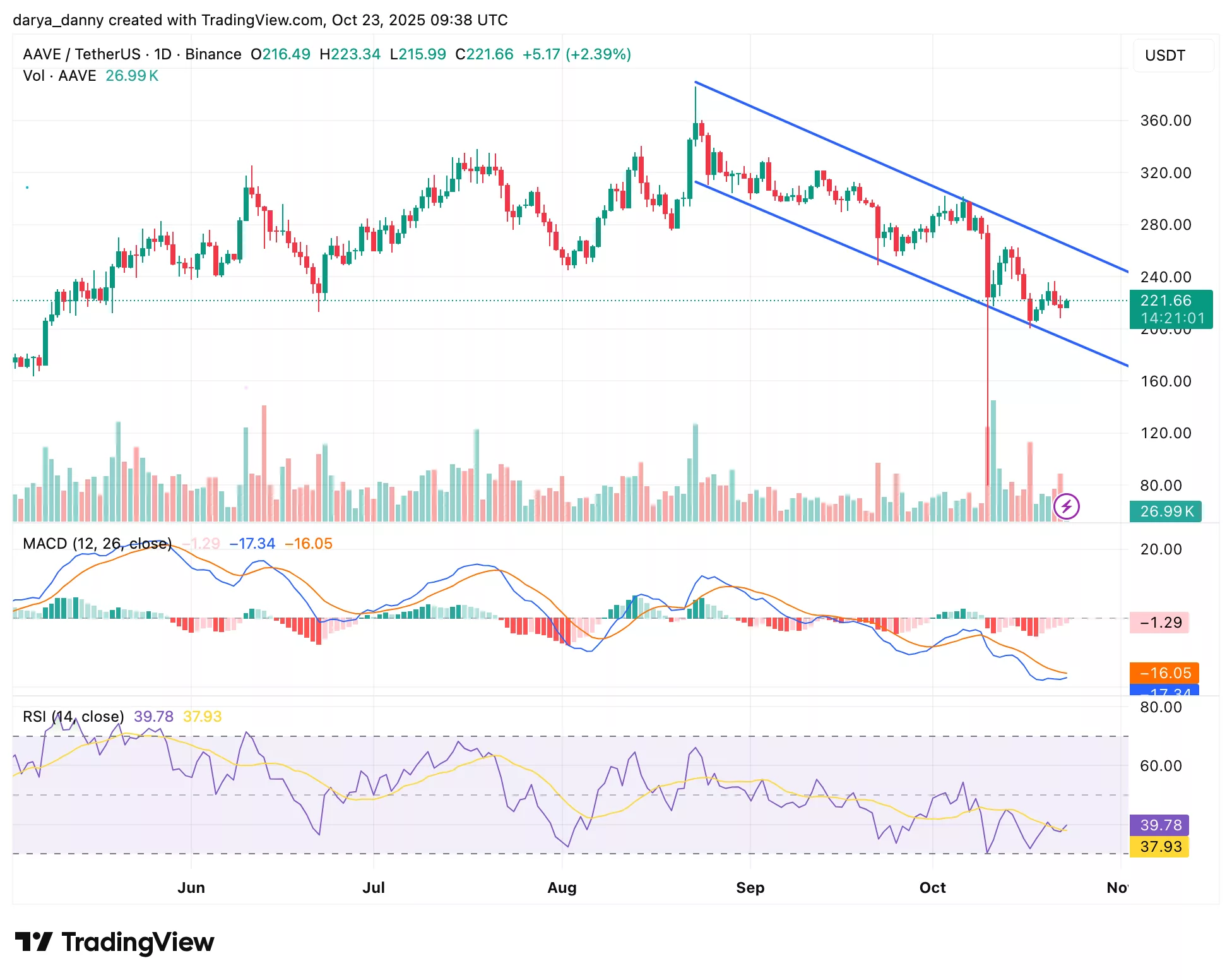 Aave DAO proposes $50M annual buyback as V4 launch nears amid AAVE price downtrend - 1