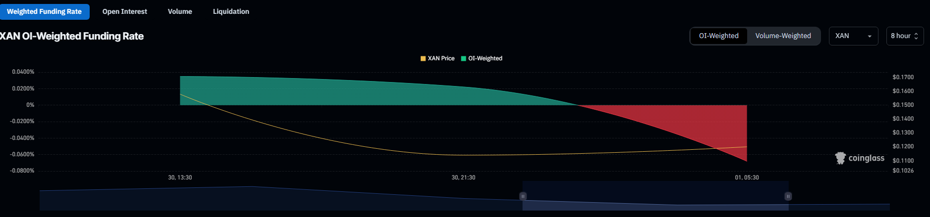 The weighted funding rate has turned negative for Anoma.