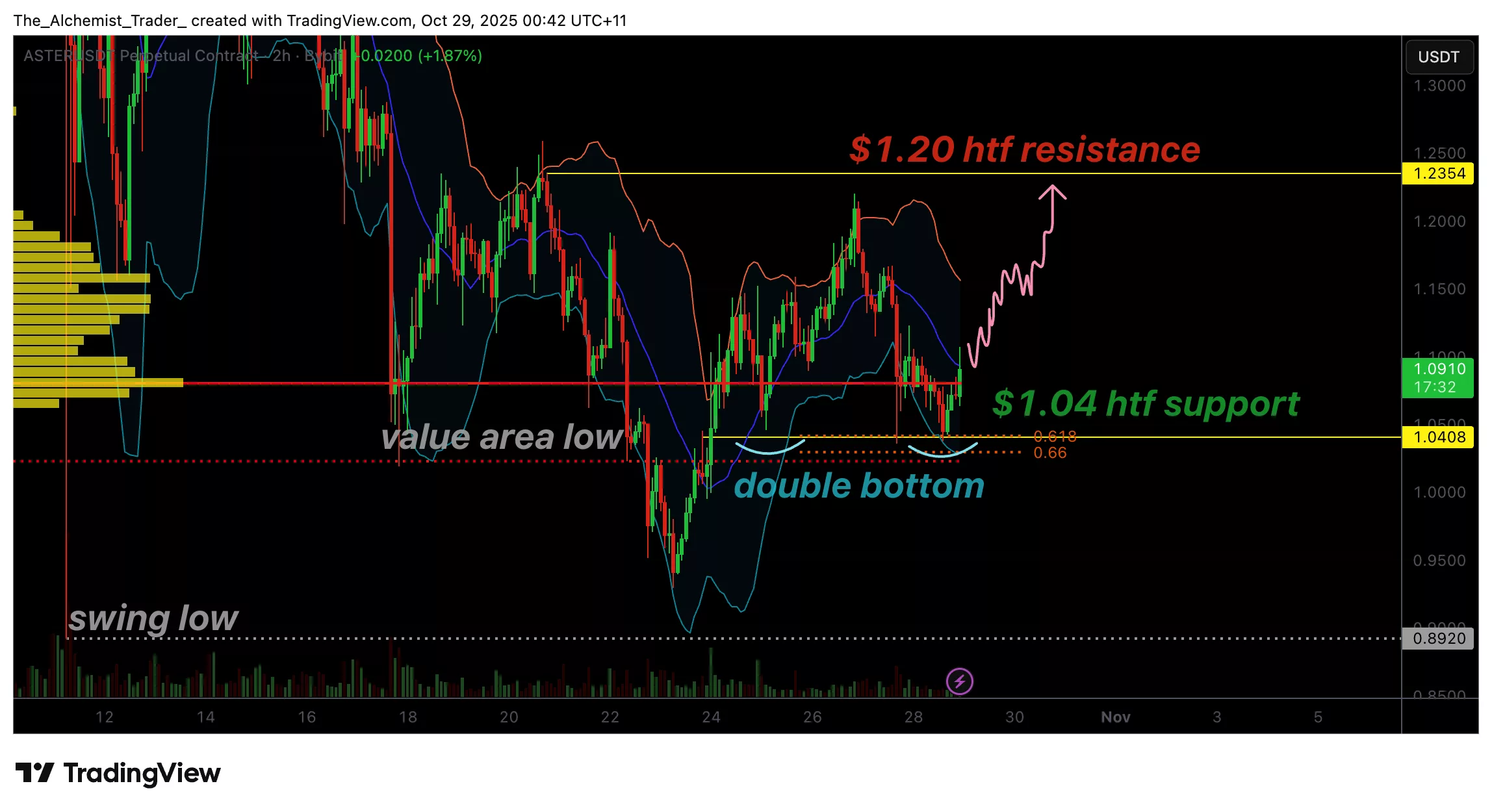 Aster price eyes reversal after double bottom at $1.04, can bulls take control? - 1