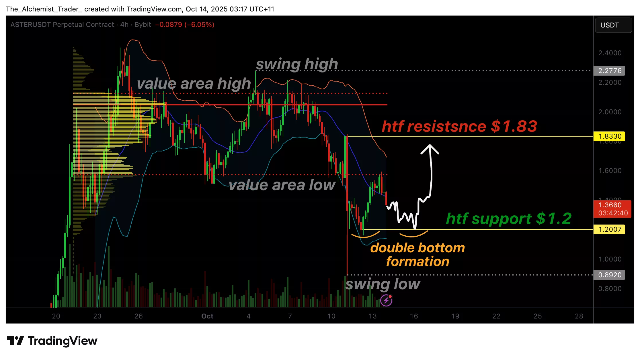 Aster token price eyes $1.20 support for a bullish Double Bottom reversal ahead  - 1