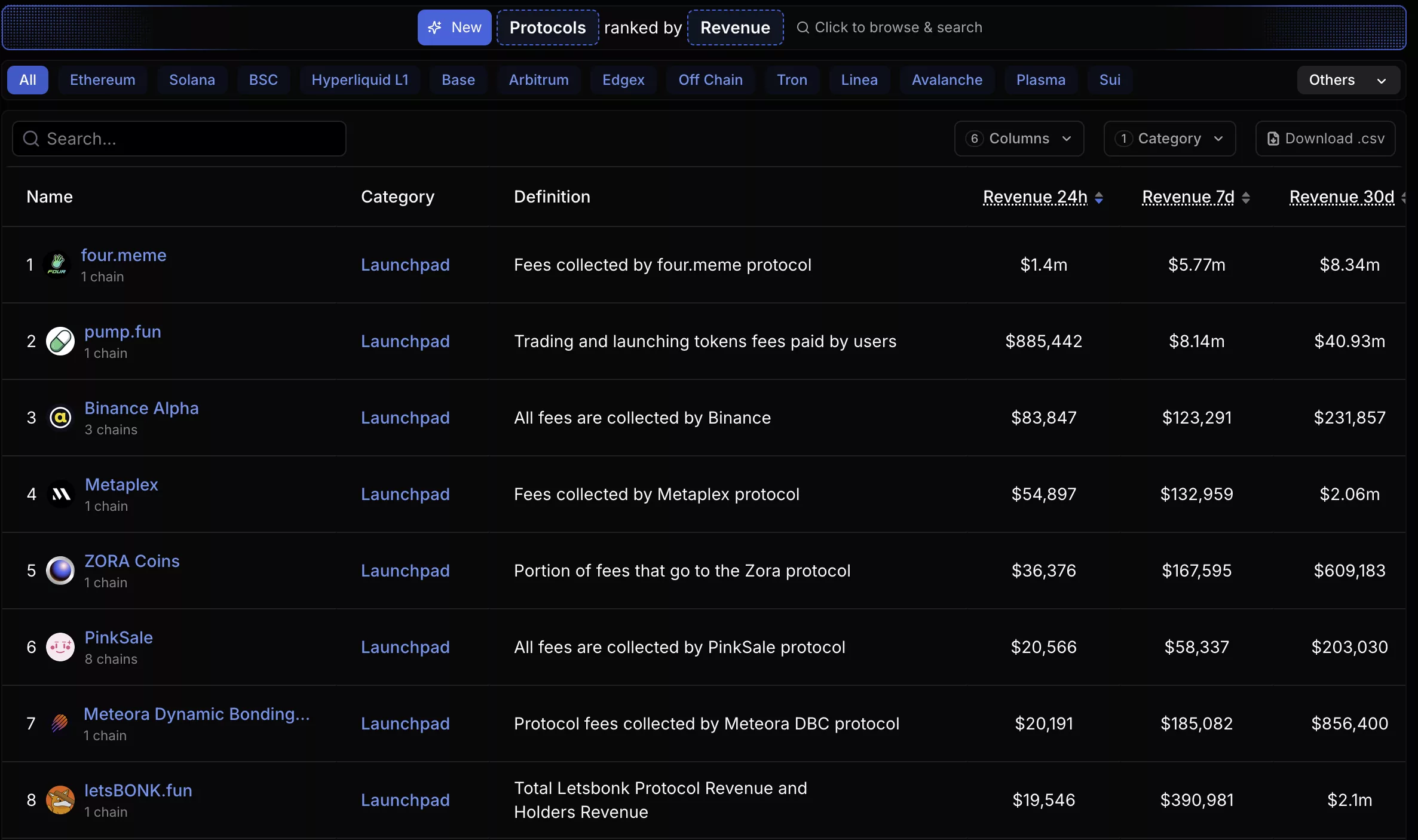 Image from DeFiLlama showing Four.Meme lead daily revenue among launchpad amid BNB memecoin buzz.