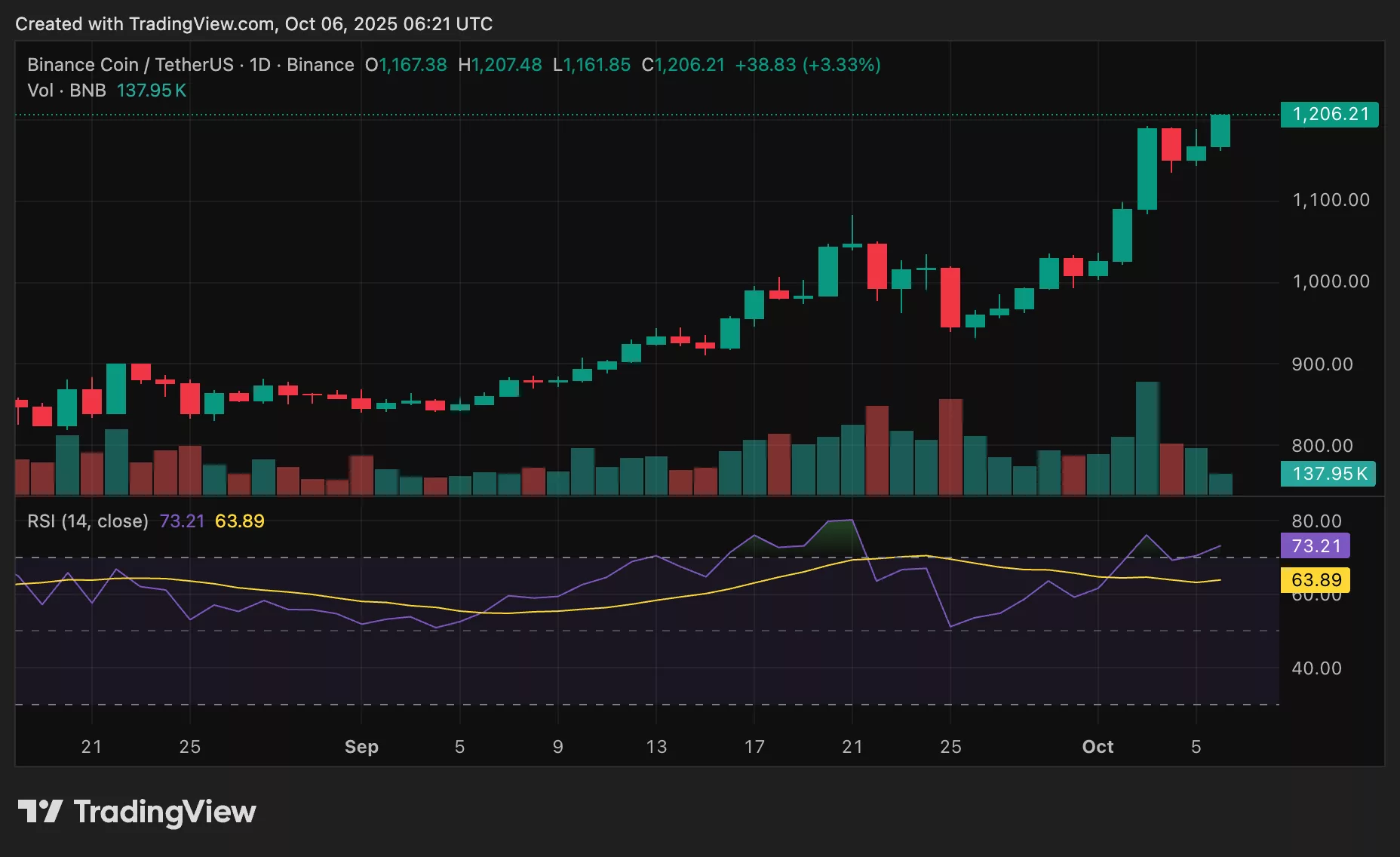 Chart from crypto.news showing BNB price trend.
