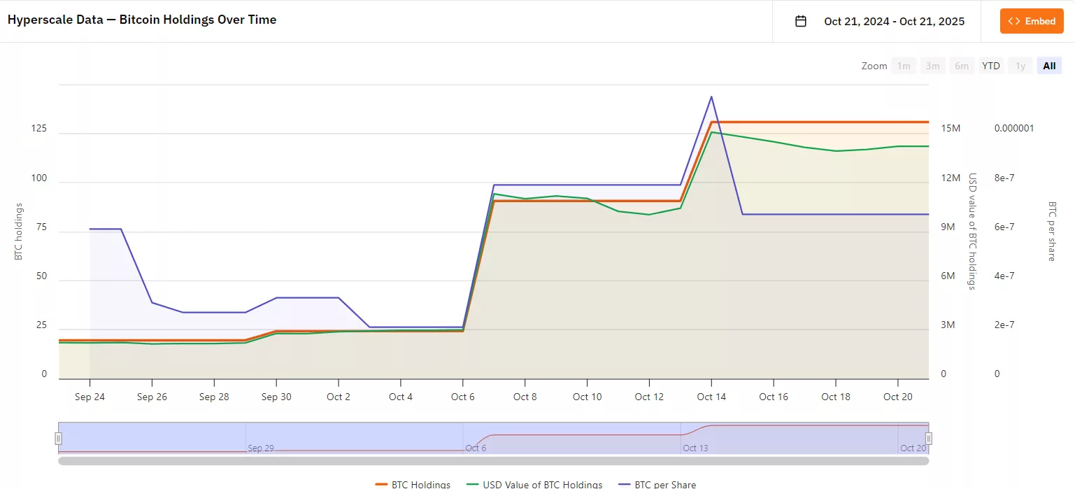 Hyperscale Data's total Bitcoin holdings have reached $60 million in value | Source: Bitcoin Treasuries