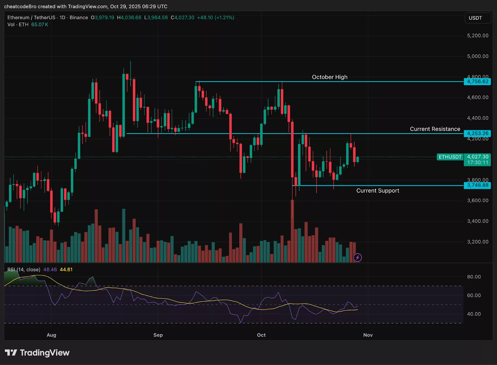 Chart showing Ethereum price trend amid BitMine's latest purchase.