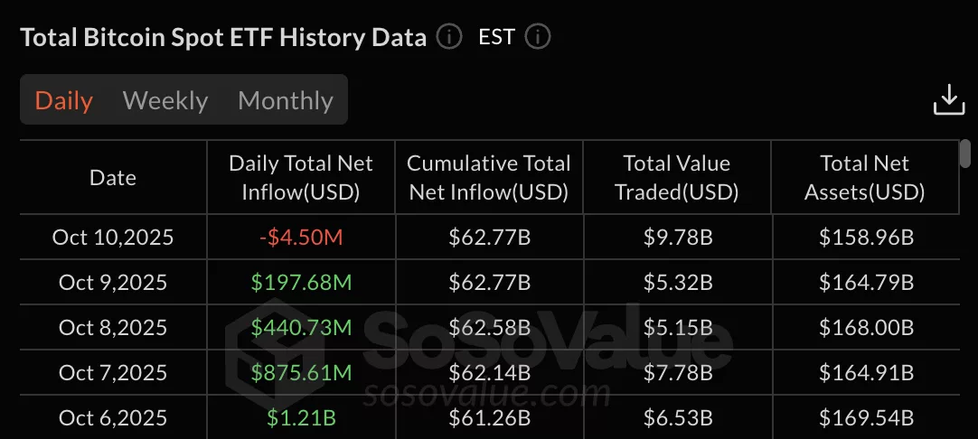 Bitcoin ETFs break 9-day inflow streak with $4.5m outflows - 2