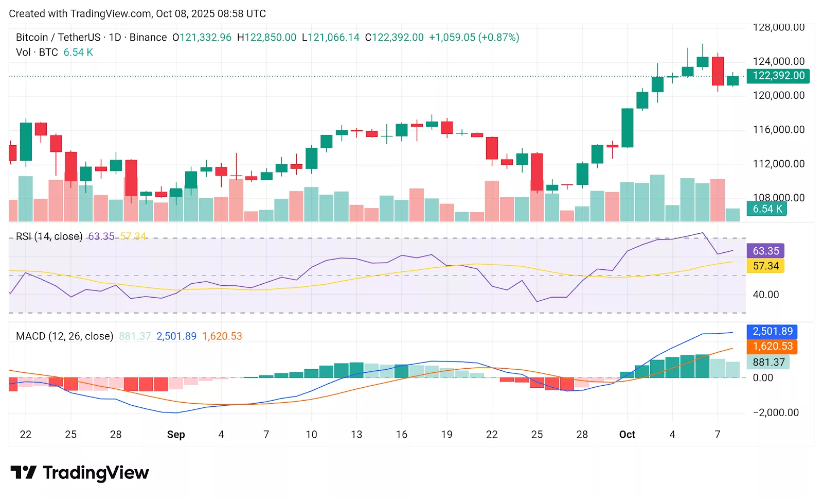 BTC price chart showing technical indicators as Bitcoin ETFs extend winning streak.