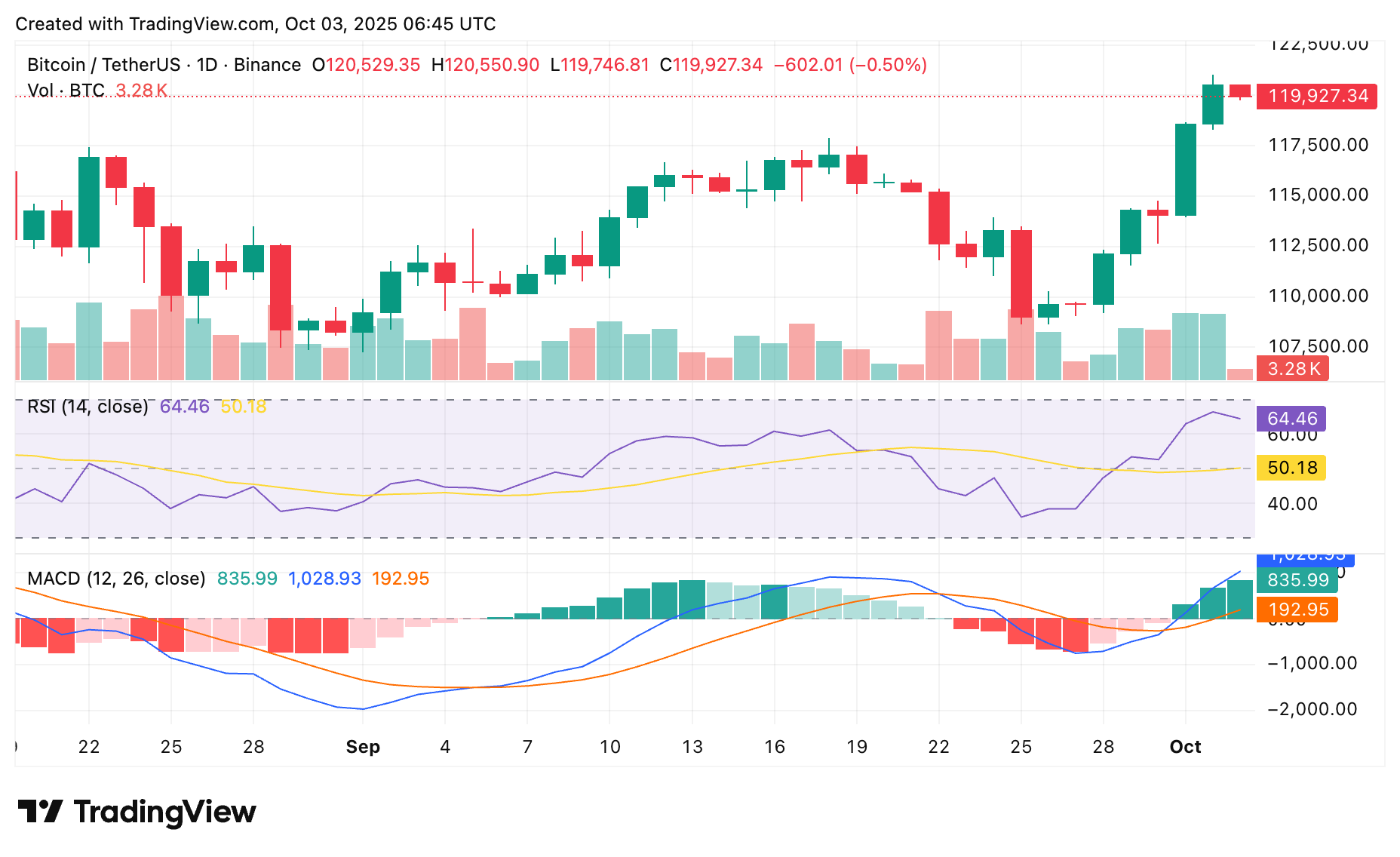 Chart showing BTC price in an uptrend as Bitcoin ETF inflows strengthen
