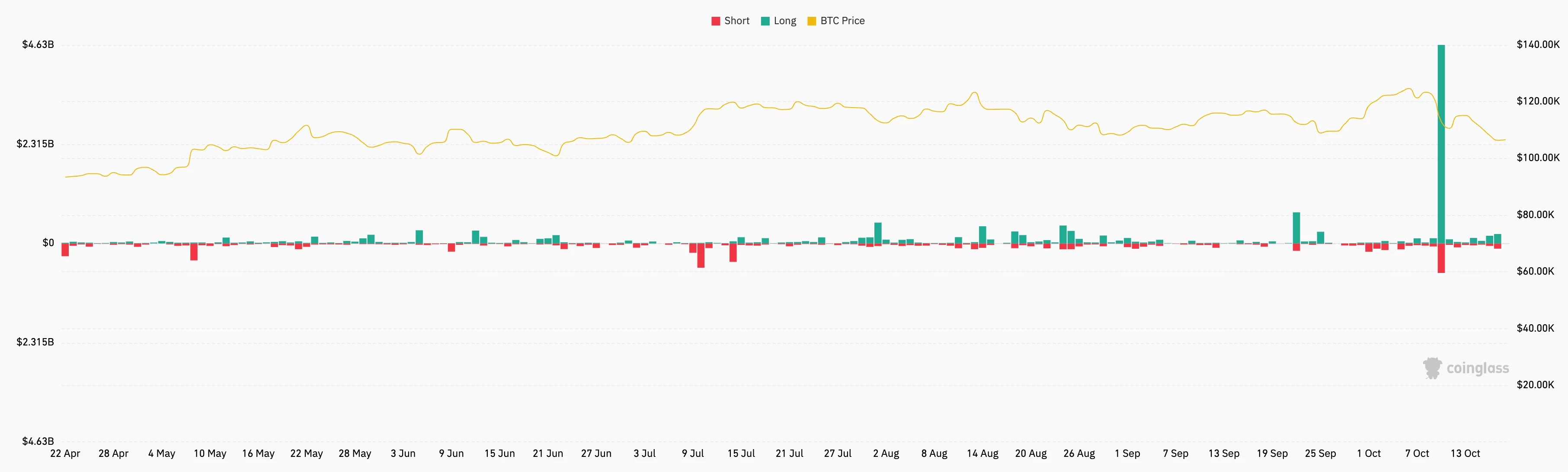 Bitcoin liquidations peaked at $4.65 billion last week