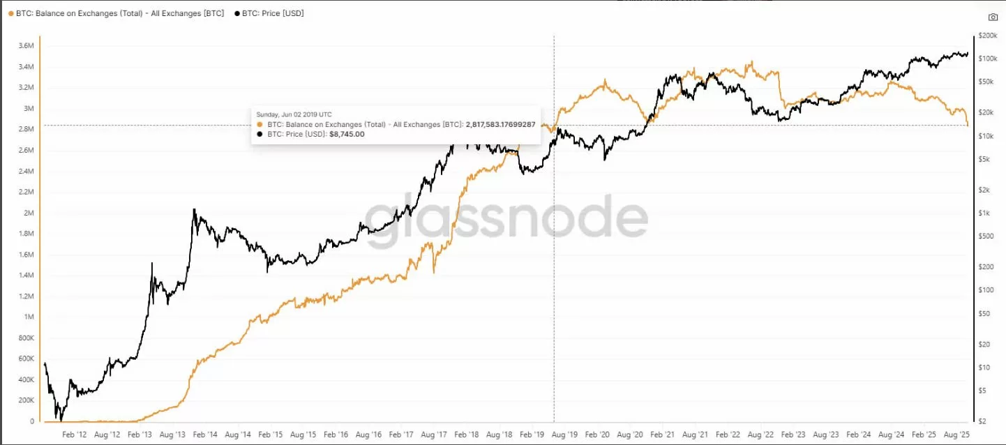 Bitcoin balance on exchanges drops to a six-year low | Source: Glassnode