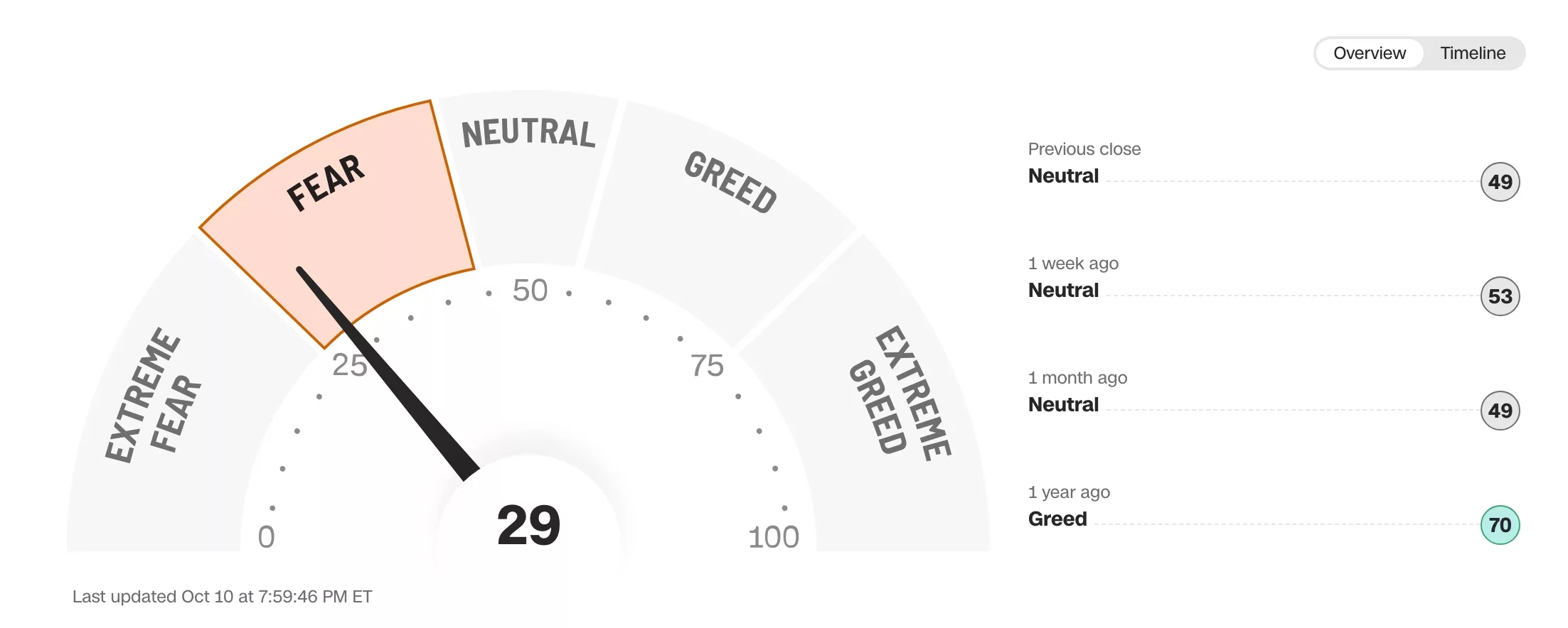 CNN Fear and Greed Index