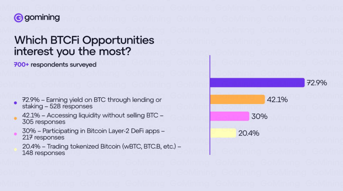 Bitcoin holders show interest in BTCFi but awareness still remains low, research shows - 1