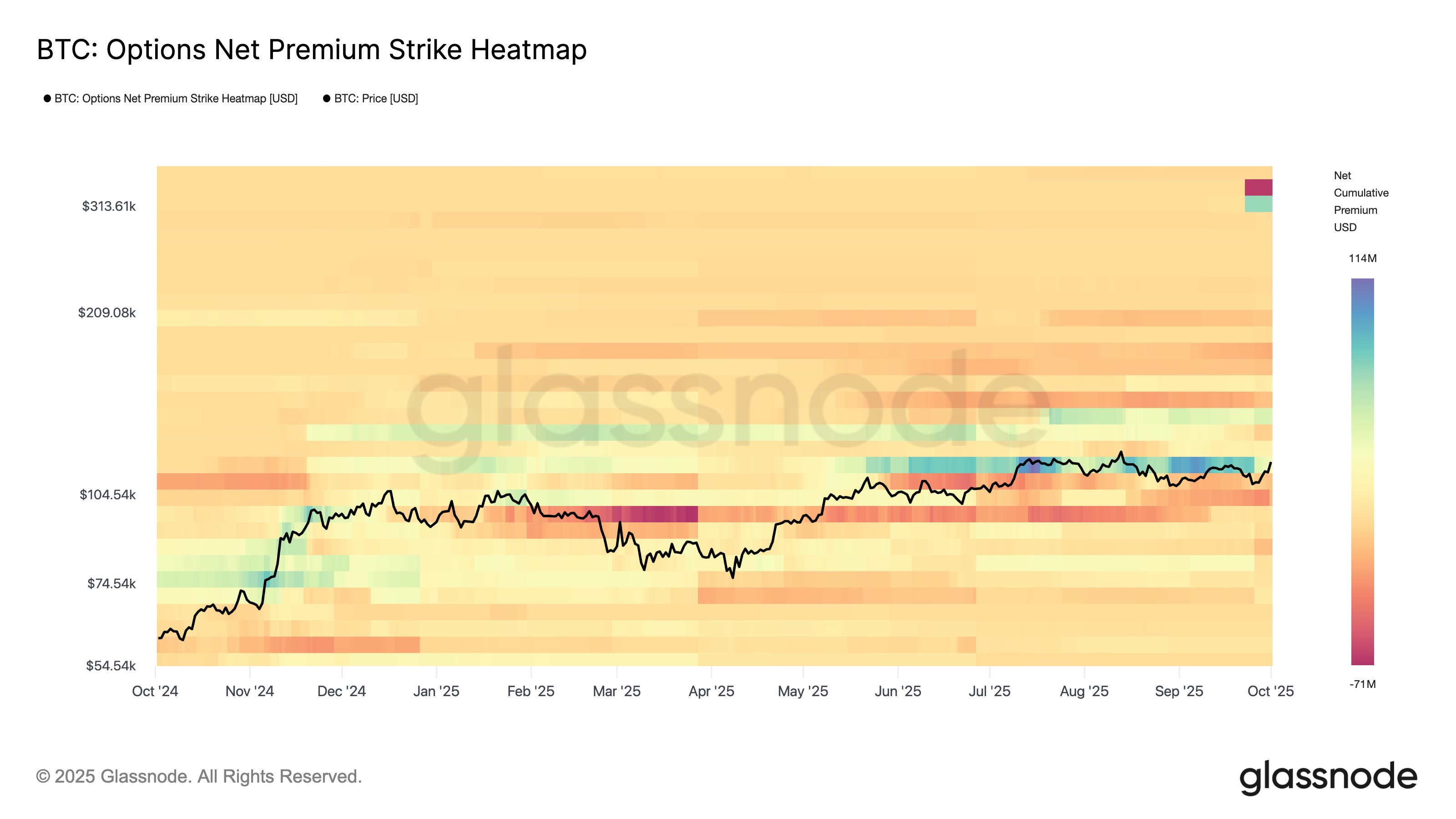 BTC options net premium strike heatmap