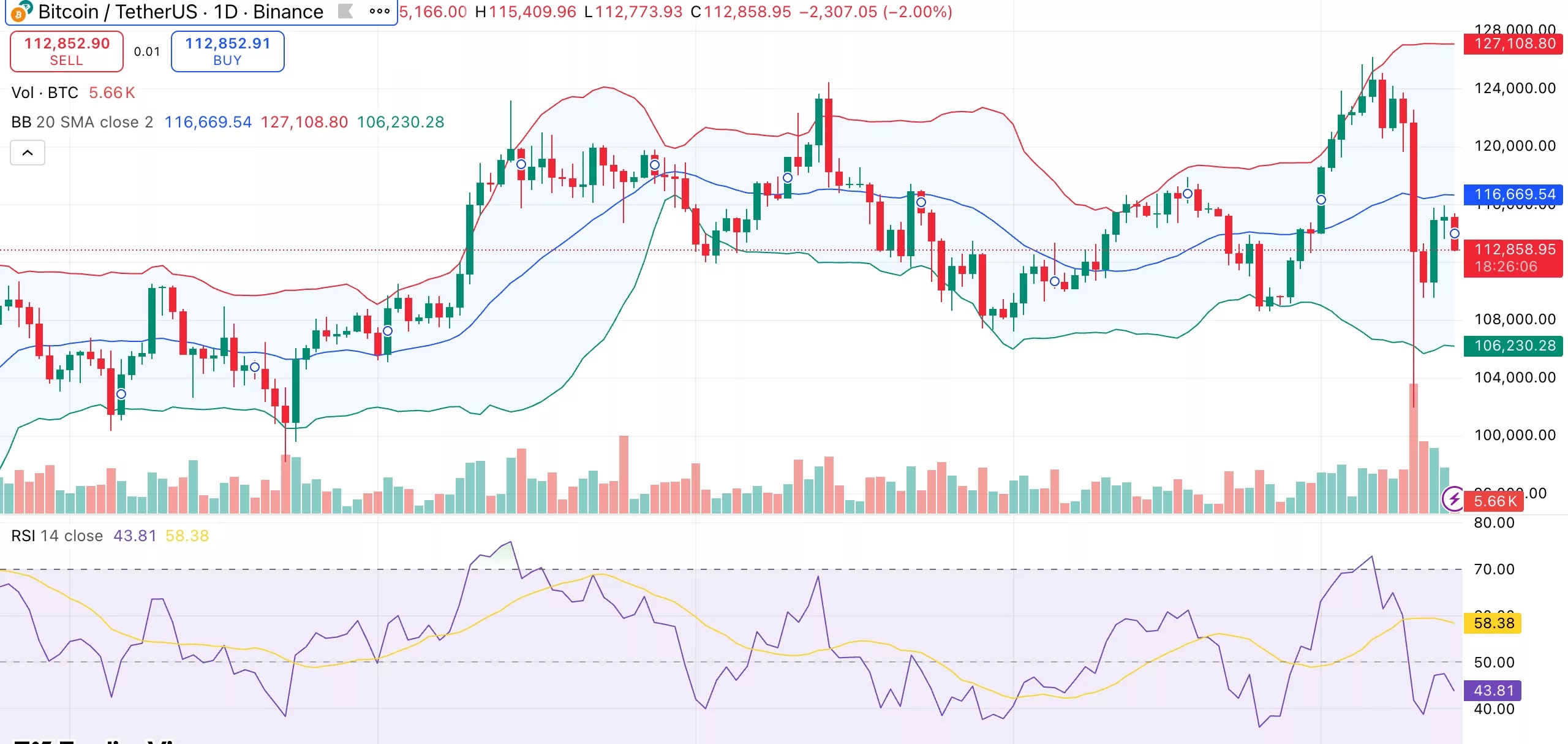 Bitcoin price dips below $113K — 10-year low exchange supply drop could fuel recovery - 1