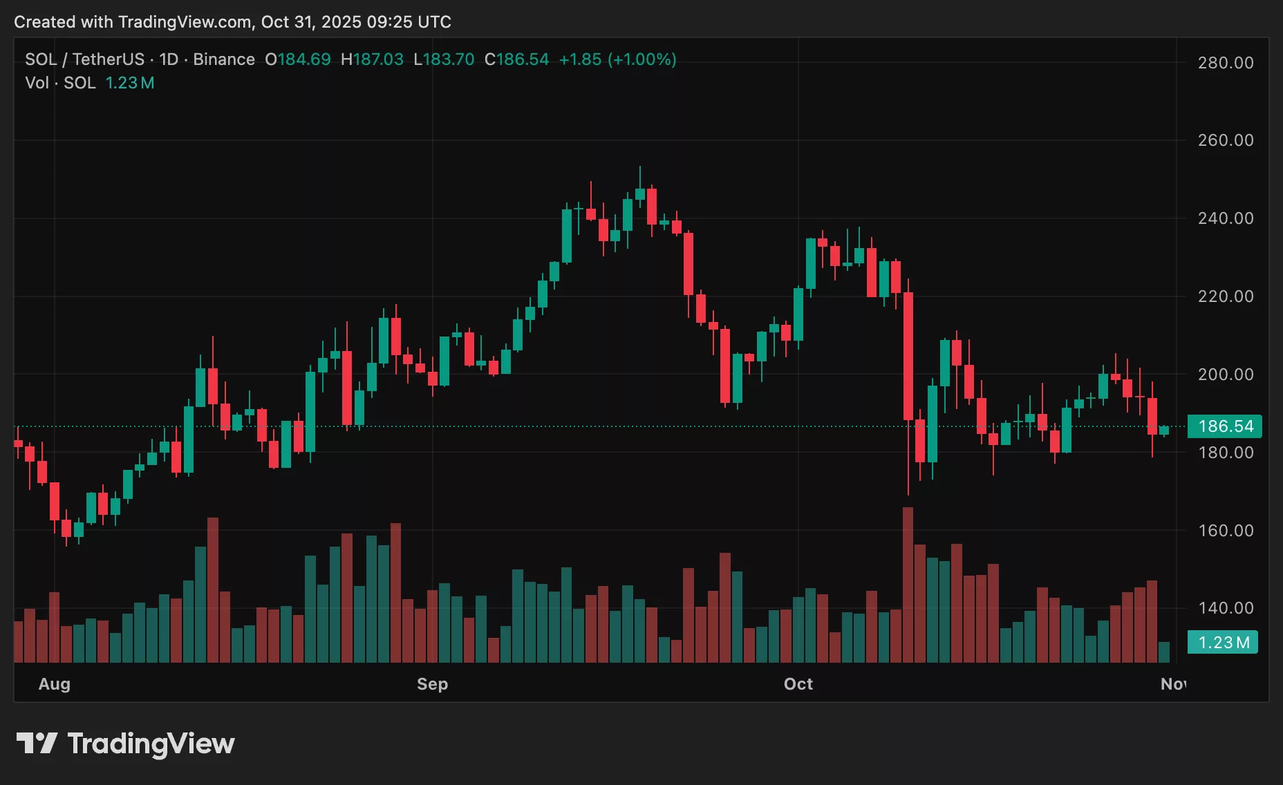 Chart from crypto.news showing SOL price amid Bitwise’s Matt Hougan's bullish take. 