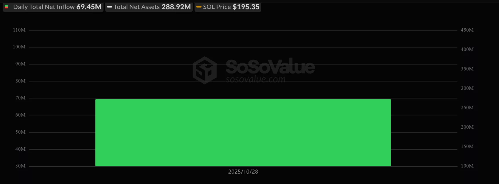 Bitwise Solana ETF entered the market with $69.45 million in first-day inflows | Source: SoSoValue