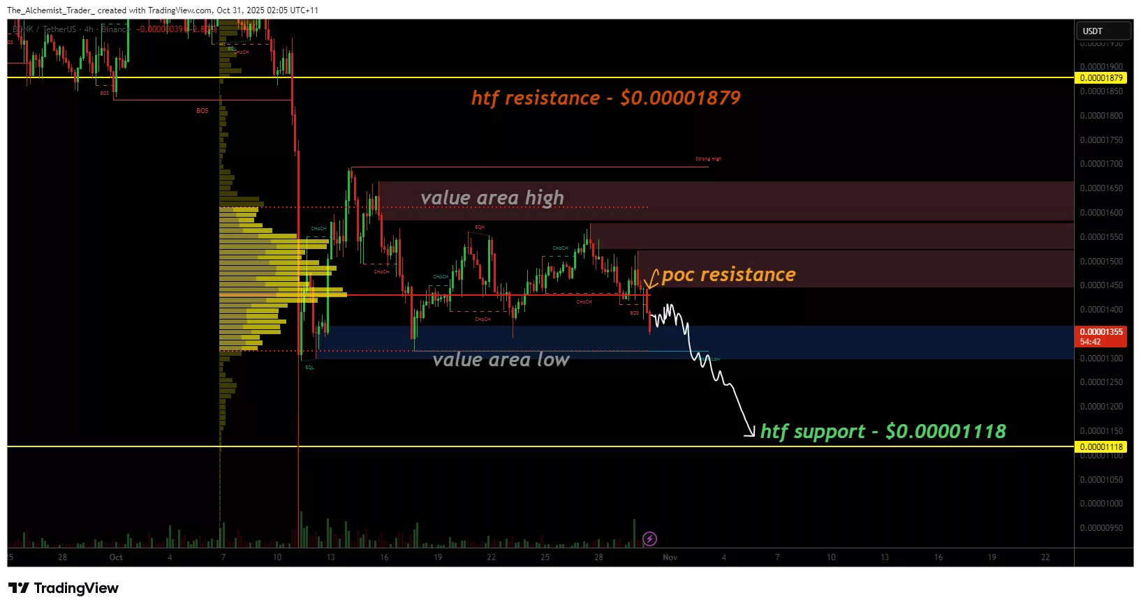 Bonk price struggles at $0.00001425, is a deeper correction ahead? - 1