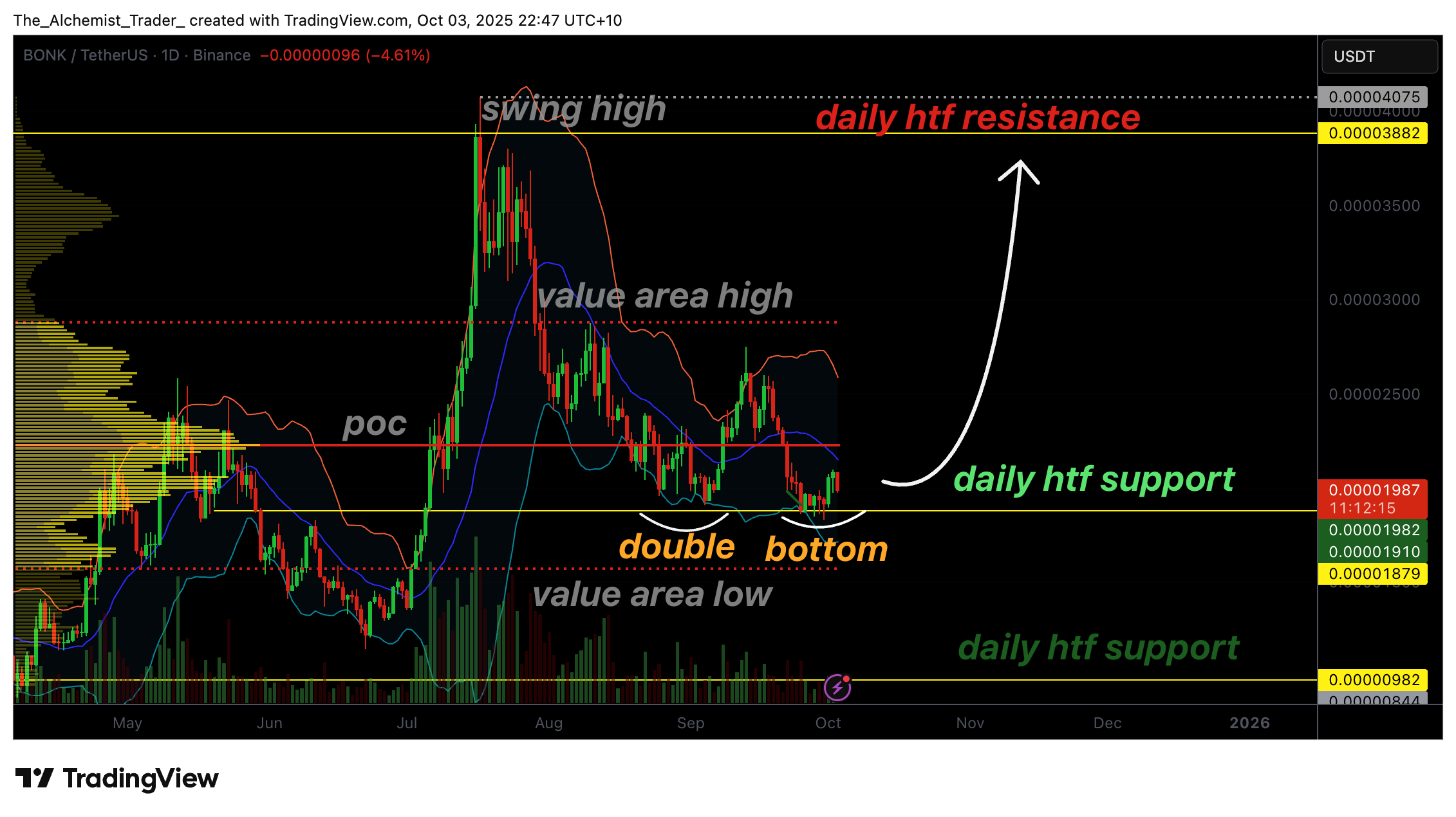 Bonk price eyes recovery as bullish double bottom pattern emerges - 1