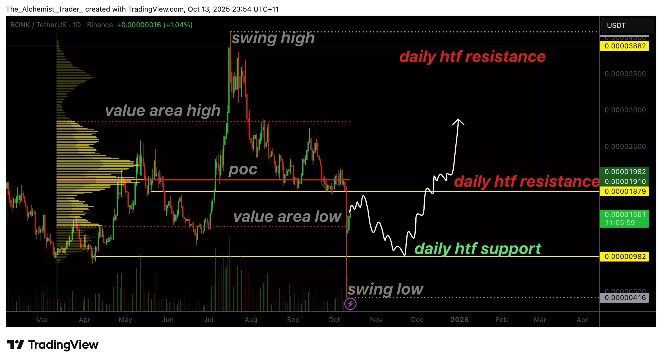 Bonk price stalls at POC resistance as declining volume points to another drop - 1