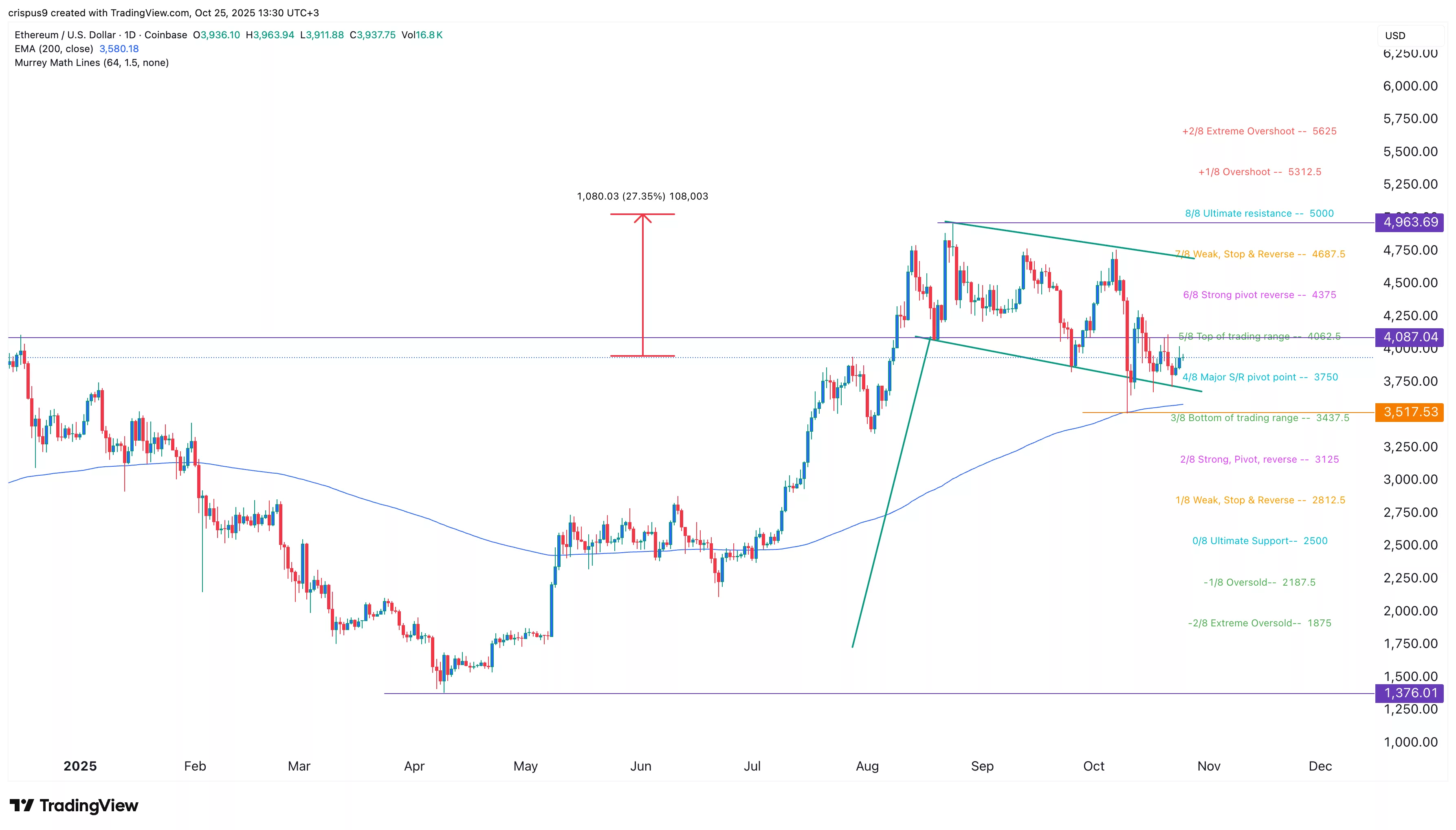 Can Ethereum price hit $5,000 as ETH ETF outflows rise? - 2