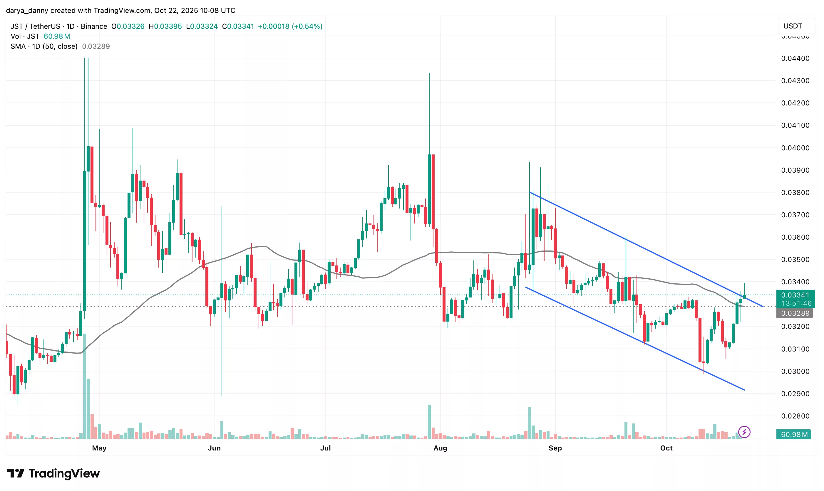 Can JustLend DAO’s buyback program pull JST out of its downtrend? - 1