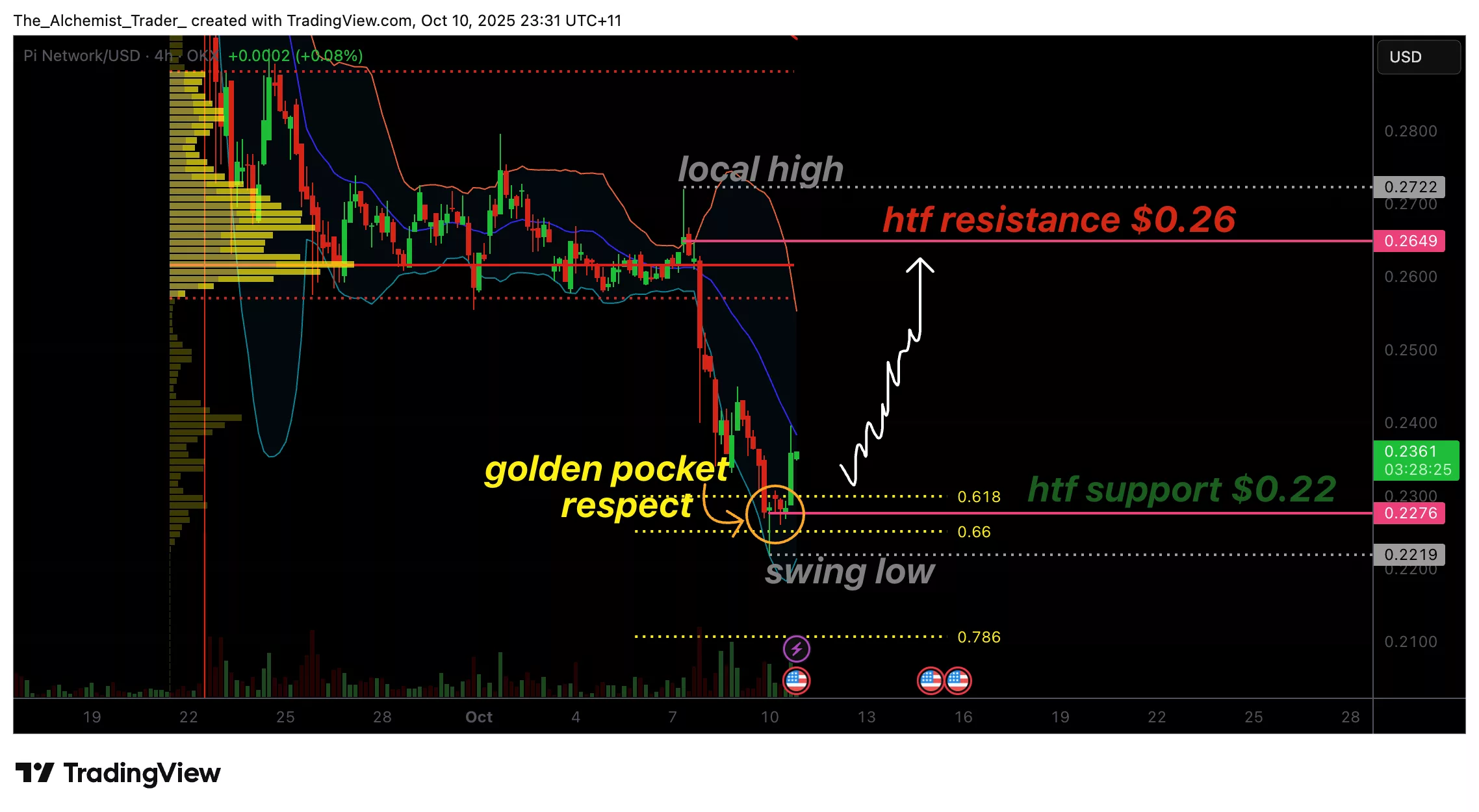 Can Pi Network price bounce back from $0.22 golden pocket? - 1