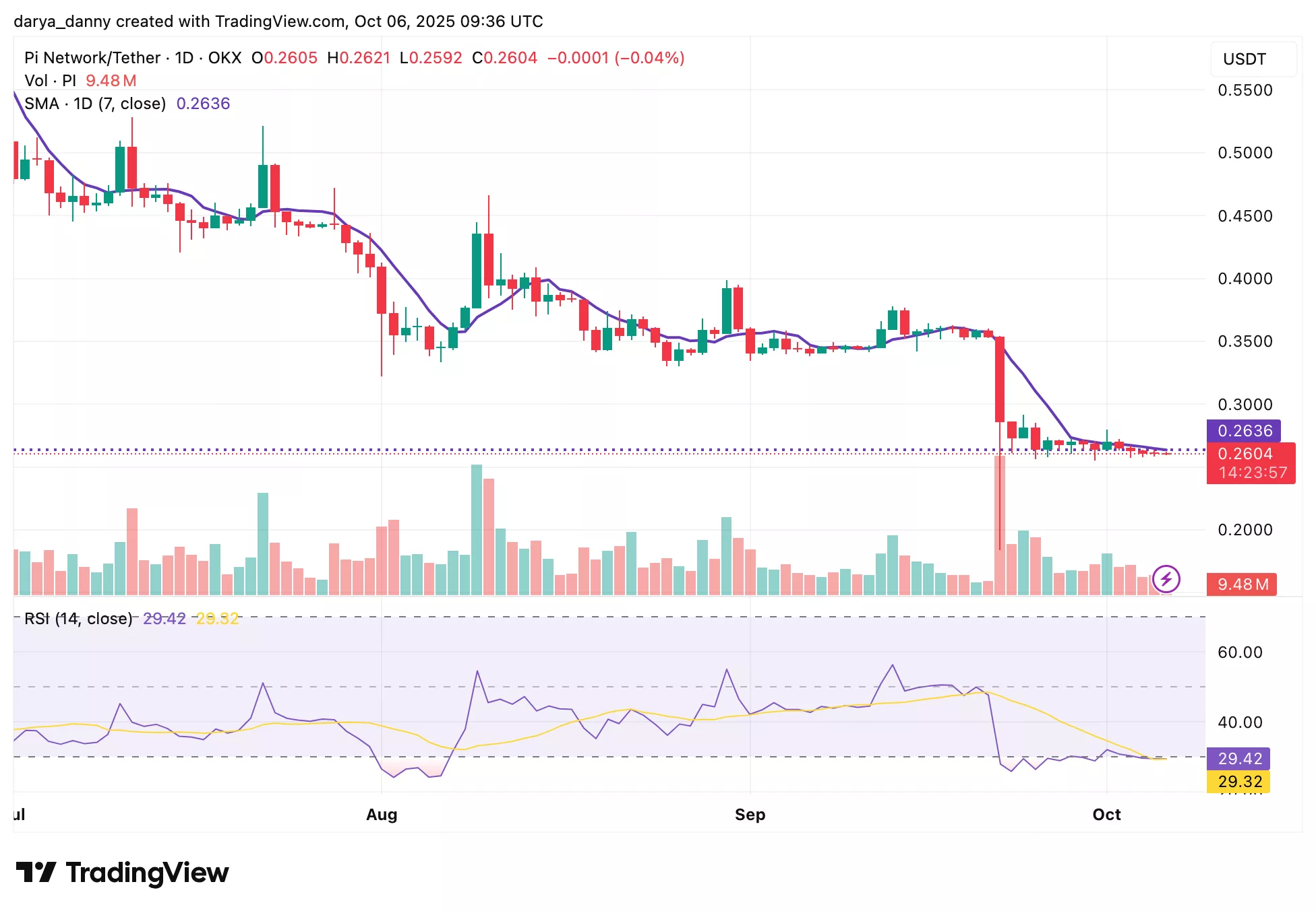Can Pi Network price recover after 15.7M coin leave OKX? - 1