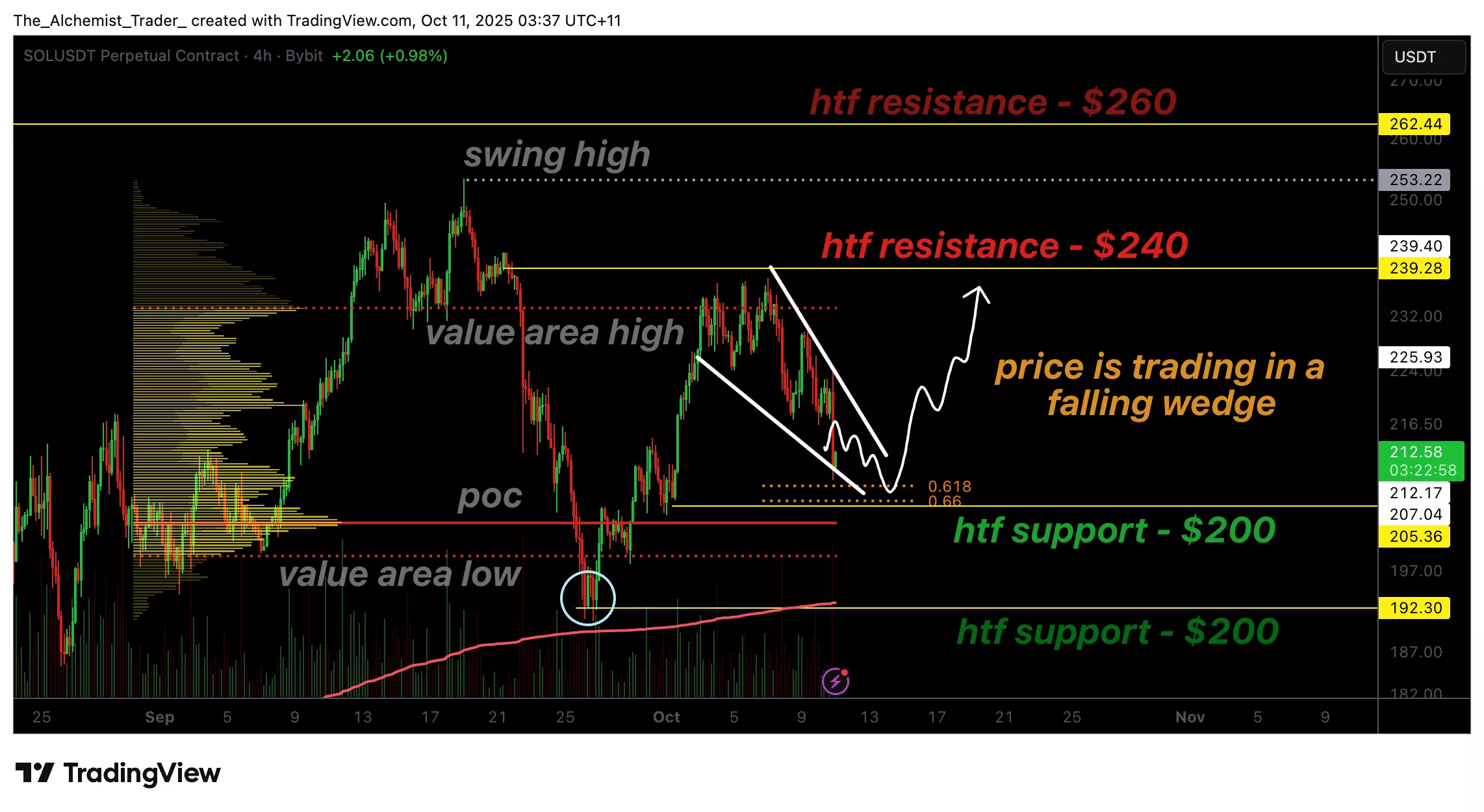 Can Solana price bounce from $200 support as bullish pattern develops? - 1