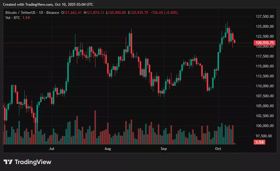 BTC price prediction: Can bulls hold above $122K? - 1