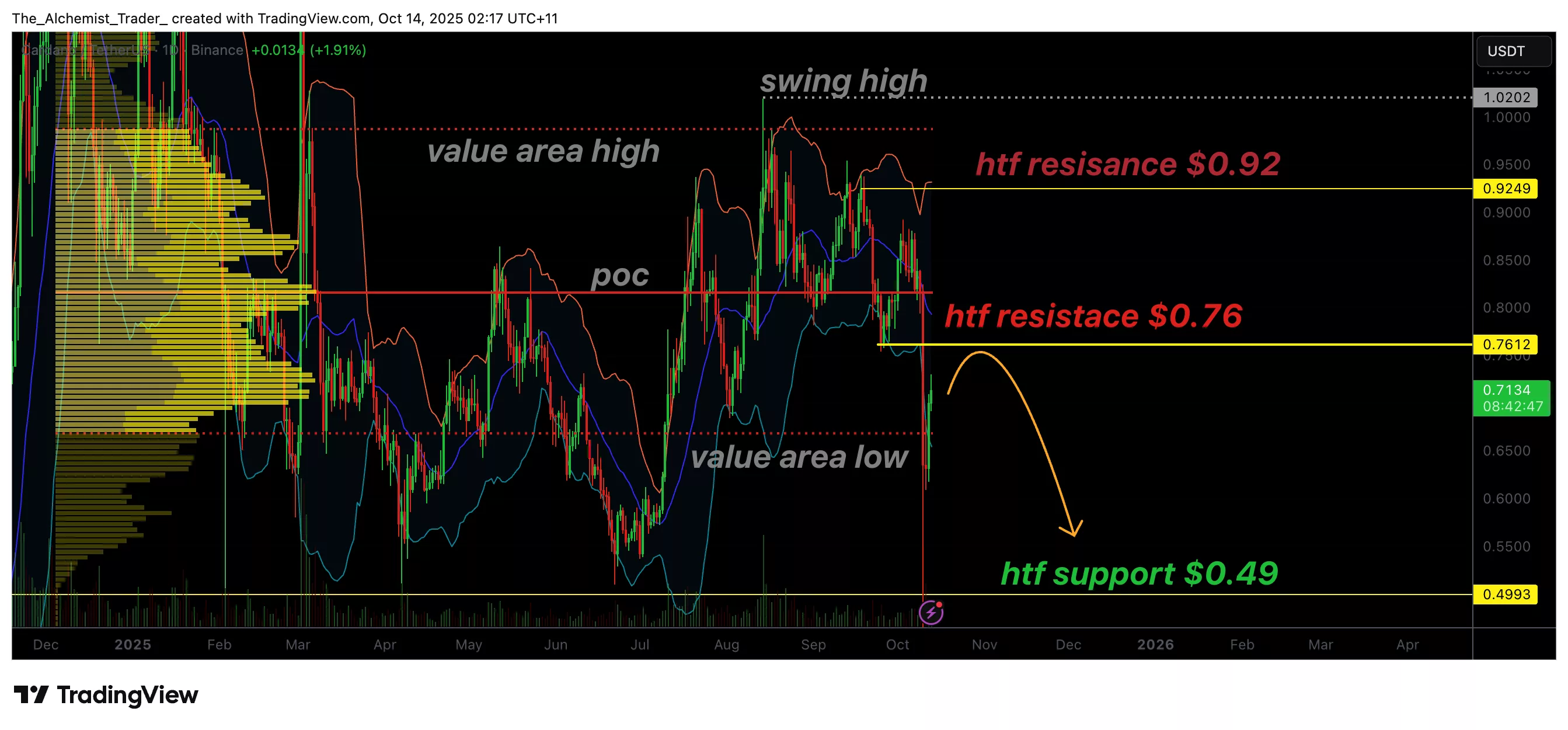 Cardano (ADA) price confirms oversold bounce but faces $0.76 resistance, is a rejection ahead? - 1