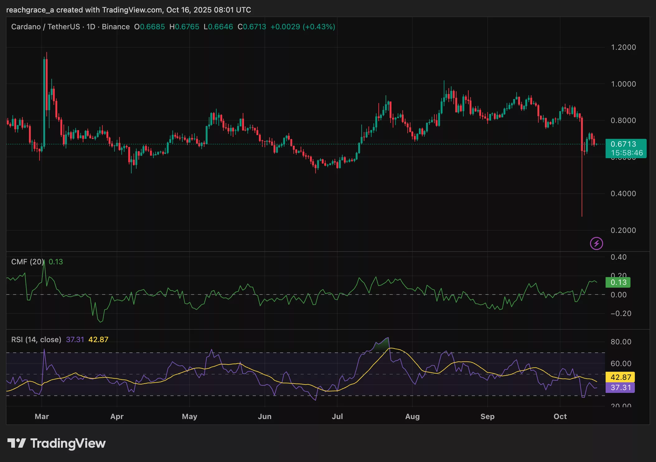 Chart from TradingView showing Cardano price and technical indicators suggesting reinforcing bearish momentum.